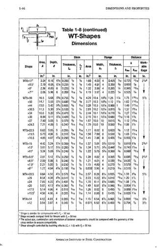 1-66 D I M E N S I O N S A N D P R O P E R T I E S 1-66
Table 1-8 (continued)
WT-Shapes
Dimensions
Shape
Area,
A
Depth,
d
Stem Flange Distance
Shape
Area,
A
Depth,
d
Thickness,
tw T
Area
Width,
b,
Thicliness,
tf
fr Work-
able
Gage
Shape
Area,
A
Depth,
d
Thickness,
tw T
Area
Width,
b,
Thicliness,
tf
frites KM,
Work-
able
Gage
Shape
in.2 in. in. in. in.2 in. in. in. in. ; in.
WT6x1.r 3.24 6.16 evs 0.260 V4 V8 1.60 4.03 4 0.425 V16 0.725 «/l6 2V4'
x9,5' 2.79 6.08 6V8 0.235 V4 V8 1.43 4.01 4 0,350 3/8 0.650 %
x8' 2.36 6.00 6 0,220 V4 V8 1.32 3.99 4 0,265 V4 0.565 "/16
2.08 5.96 6 0,200 Vn V8 1.19 3.97 4 0.225 V4 0.525 3/4
WT5x56 16.5 5.68 55/8 0.755 % % 4.29 10.4 103/8 1.25 1V4 1.75 1«/16 51/2
x50 14,7 5.55 5V2 0,680 "/16 % 3.77 10.3 103/B 1.12 IVB 1.62 113/16
x44 13.0 5.42 5% 0.605 S/6 5/16 3.28 10.3 IOV4 0.990 1 1.49 111/16
X38.5 11,3 5.30 5V4 0.530 V2 V4 2.81 10.2 IOV4 0.870 % 1.37 1^/16
x34 10,0 5.20 5V4 0.470 Vz V4 2.44 10.1 lOVs 0.770 3/4 1.27 1'/16
x30 8.84 5.11 5VB 0.420 7/16 V4 2.15 10.1 10V8 0.680 'V16 1.18 13/8
x27 7,90 5.05 5 0.370 % 3/16 1.87 10.0 10 0.615 % 1.12 1=/16
X24.5 7,21 4.99 5 0.340 5/16 3/16 1.70 10.0 10' 0.560 9/16 1.06 IV4
WT5X22.5 6,63 5.05 5 ^ 0.350 % 3/16 1.77 8.02 8 0.620 5/8 1.12 1^/16
X19.5 5.73 4.96 5 0,315 5/16 3/16 1.56 7.99 8 0.530 V2 1.03 13/16
X16.5 4,85 4.87 4% 0:290 =/l6 3/16 1.41 7.96 8 0.435 V16 0.935 1V8
WT5x15 4.42 5.24 51/4 0.300 =/l6 3/16 1.57 5.81 53/4 0.510 Vz 0.810 11/8 23/4"
x13' 3.81 5.17 5V8 0.260 1/4 Vs 1.34 5.77 53/4 0.440 '/16 0.740 11/16 L
x11' 3.24 5.09 5V8 0.240 1/4 Vs 1.22 5.75 53/4 0.360 3/8 0.660 15/16 r
WT5X9.5' 2.81 5.12 5V8 0.250 1/4 m 1.28 4.02 4 0.395 3/8 0.695 IV16 21/49
x8.5' 2.50 5.06 5 0.240 V4 % 1.21 4.01 4 0,330 5/16 0.630 %
x7.5' 2.21 5.00 5 0.230 Vi Vs 1.15 4.00 4 0.270 V4 0.570 13/16
1.77 4.94 478 0.190 3/16 Ve 0.938 3.96 4 0.210 3/16 0.510 3/4
WT4X33.5 9,84 4.50 4V2 0.570 3/16 5/16 2.57 8.28 8V4 0.935 «/l6 1.33 1% 51/2
x29 8,54 4.38 4% 0.510 Vz V4 2.23 8.22 8V4 0.810 13/16 1.20 11/2
x24 7,05 4.25 4V4 0.400 % 3/16 1.70 8.11 8V6 0.685 'V16 1.08 13/8
x20 5,87 4.13 4V8 0.360 % 3/16 1.49 8.07 8V8 0,560 ®/l6 0.954 11/4
X17.5 5,14 4.06 4 0,310 5/16 3/16 1.26 8.02 8 0.495 V2 0.889 13/16
X15.5' 4.56 4.00 4 0,285 .3/16 1.14 8.00 8 0.435 '/16 0.829 1V8
f
WT4x14 4.12 4,03 4 0,285 5/16 3/16 1.15 6.54 6V2 0.465 V16 0.859 15/16 31/2
x12 3.54 3.97 4 0,245 V4 V8 0.971 6.50 6Vz 0.400 3/8 0.794 78 31/2
' Shape is slender for compression with Fy = 50 ksi.
' Sliape exceeds compact limit for flexure with F,-50 ksi.
' The actual size, combination and orientation of fastener components should be compared with the geometry of the
cross section to ensure compatibility,
' Shear strength controlled by buckling effects {Cr< 1.0) with 50 ksi.
AMERICAN INSTITUTE OFSTEEL,CONSTRUCTION
 