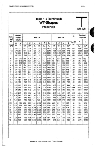 D I M E N S I O N S A N D P R O P E R T I E S 1-67
Table 1 -8 (continued)
WT-Shapes
Properties
WT6-WT4
Nom-
inal
Wt
Compact
Section
Ctfteria
Axis X-X Axis Y-Y
a.
Torsional
Properties
Nom-
inal
Wt
Compact
Section
Ctfteria
Axis X-X Axis Y-Y
ksi
J
Nom-
inal
Wt
bf
2t<
d
U,
/ S r y Z yj / S r Z
ksi
J
Ib/ft
bf
2t<
d
U, in.^ in. in. in.' in. in.^ in» in. in.'
ksi
in." in,«
11 4.74 23.7 11.7 2,59 1,90 1.63 4,63 0.402 2.33 1,15 0.847 1.83 0.707 0.146 0,137
9.5 5.72 25.9 10,1 2,28 1,90 1,65 4,11 0.348 1.88 0,939 0.821 1.49 0.597 0.0899 0.0934
8 7.53 27.3 8,70 2,04 1,92 1,74 3,72 0.639 1.41 0.706 0.773 1.13 0.537 0.0511 0.0678
7 8.82 29.8 7,67 1,83 1,92 1,76 3,32 0.760 1.18 0.593 0.753 0.947 0.451 0.0350 0.0493
56 4.17 7.52 28,6 6,40 1,32 1,21 13,4 0.791 118 22.6 2.67 34.6 1.00 7.50 16.9
50 4.62 8.16 24,5 5,56 1,29 1,13 11,4 0.711 103 20.0 2.65 30.5. 1.00 5.41 11.9
44 5.18 8.96 20.8 4,77 1.27 1,06 9.65 0.631 89.3 17.4 2.63: 26.5 1.00 3.75 8.02
38.5 5,86 10.0 17.4 4,05 1.24 0.990 8,06 0.555 76.8 15.1 2.60 22.9 1.00 2.55 5.31
34 6.58 11.1 14.9 3,49 1.22 0.932 6,85 0.493 66.7 13.2 2.58 20.0 1.00 1.78 3.62
30 7.41; 12.2 12.9 3.04 1,21 0.884 5,87 0.438 58,1 11.5 2.57 17.5 1.00 1.23 2.46
27 8.15 13.6 11.1 2.64 1.19 0.836 5,05 0.395 51,7 10.3 2.56 15.6 1.00 0,909 1.78
24.5 8.93 14.7 10.0 2.39 1.18 0.807 4,52 0,361 46,7 9.34 2.54 14.1 1.00 0.693 1.33
22.5 6.47 14.4 10.2 2.47 1.24 0.907 4,65 0.413 26,7 6.65 2.01 10.1 1.00 0.753 0.981
19.5 7.53 15.7 8.84 2.16 1.24 0.876 3.99 0.359 22,5 5.64 1.98 8.57 ,1.00 0.487 0.616
16.5 9.15 16.8 7.71 1.93 1.26 0.869: 3.48 0.305 18.3 4.60 1.94 7.00 1.00 0.291 0.356
15 5.70 17.5 9.28 2.24 1.45 1.10 4,01 0.380 8.35 2.87 1.37 4.41 1.00 0.310 0.273
13 6.56 19.9 7.86 1.91 1.44 1.06 3,39 0.330 7.05 2.44 1.36 3.75 0.900 0.201 0.173
11 7.99 21.2 6.88 1.72 1.46 1.07 3.02 0.282 5.71 1.99 1.33 3.05 0.834 0.119 0.107
9.5 5.09 20.5 6.68 1.74 1,54 1.28 3.10 0.349 2.15 1.07 0.874 1.67 0.870 0.116 0.0796
8.5 6.08 21.1 6.06 1.62 1.56 1.32 2.90 0.311 1.78 0.887 0.844 1.40 0.839 0.0776 0.0610
7.5 7.41 21.7 5.45 1.50 1,57 1.37 2.71 0.305 1.45 0.723 0.810 1.15 0.809 0.0518 0.0475
6 9.43 26.0 4.35 1.22 1,57 1,36 2.20 0.322 1.09 0,551 0.785 0.869 0.592 0.0272 0.0255
33.5 4,43 7.89 10.9 3,05 1,05 0,936 6.29 0.594 44.3 10,7 2.12 16.3 1.00 2.51 3.56
29 5.07 8.59 9.12 2,61 1.03 0,874 5.25 0.520 37.5 9,13 2.10 13.9 1.00 1.66 2,28
24 5.92 10.6 6.85 1,97 0.986 0,777 3.94 0.435 30.5 7,51 2.08 11.4 1.00 0.977 1.30
20 7.21 11,5 5.73 1,69 0.988 0,735 3.25 0.364 24.5 6,08 2.04 9.24 1.00 0.558 0,715
17,5 8.10 13.1 4,82 1.43 0.968 0,688 2.71 0.321 21.3 5,31 2.03 8.05 1.00 0.384 0,480
15.5 9,19 14.0 4,28 1,28 0.969 0,668 2.39 0.285 18.5 4,64 2.02 7.03 1.00 0.267. 0,327
14 7.03 14.1 4,23 1,28 1.01 0,734 2.38 0.315 10,8 3,31 1.62 5.04 1.00 0,268 0,230
12 8.12 16.2 3,53 1,08 0.999 0,695 1.98 0.272 9,14 2,81 1.61 4.28 1.00 0,173 0.144
I
I
AMERICAN INSTITUTE OFSTEEL,CONSTRUCTION
 