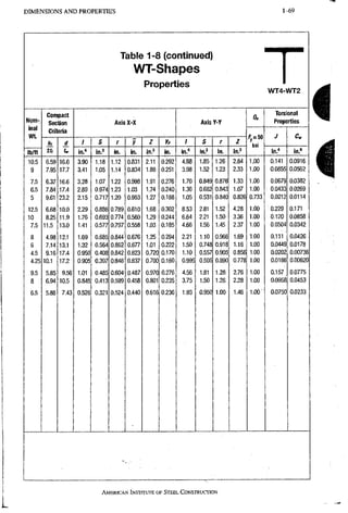 D I M E N S I O N S A N D P R O P E R T I E S 1-69
Table 1-8 (continued)
WT-Shapes
Properties
WT4-WT2
Nomr
inal
W t
Compact
Section Axis X-X Axis Y-Y
Qs
Torsional
Properties
Nomr
inal
W t
Criteria
F,=50
ksi
/
Nomr
inal
W t
b,
2t,
d / S r y Z yp / S r Z
F,=50
ksi
lb/ft
b,
2t, U in.' in.» in. in. in.3 in. in.' in.' in. in?
F,=50
ksi
in." in.®
10.5 6.59 16.6 3.90 1.18 1.12 0.831 2,11 0,292 4.88 1.85 1.26 2.84 1.00 0.141 0.0916
9 7.95 17.7 3.41 1.05 1.14 0.834 1,86 0,251 3.98 1.52 1.23 2.33 1.00 0.0855 0.0562
7.5 6.37 16.6 3.28 1.07 1.22 0.998 1.91 0,276 1.70 0,849 0.876 1.33 1.00 0.0679 0.0382
6.5 7.84 17.4 2.89 0.974 1,23 1.03 1.74 0,240 1.36 0,682 0,843 1.07 1.00 0,0433 0,0269
5 9.61 23.2 2.15 0.717 1.20 0,953 1.27 0,188 1.05 0,531 0:840 0.826 0.733 0.0212 0.0114
12.5 6.68 10.0 2.29 0.886 0.789 0.610 1.68 0,302 8.53 2,81 1,52 4.28 1.00 0.229 0.171
10 8.25 11,9 1.76 0.693 0.774 0,560 1.29 0.244 6.64 2.21 1,50 3.36 1.00 0.120 0.0858
7.5 11.5 13.0 1.41 0.577 0.797 0.558 1.03 0.185 4.66 1.56 1.45 2.37 1.00 0.0504 0.0342
8 4.98 12.1 1.69 0.685 0.844 0,676 1.25 0.294 2.21 1.10 0,966 1.69 1.00 0.111 • 0.0426
6 7.14 13.1 1.32 •0.564 0.862 0,677 1.01 0.222 1.50 0.748 0.918 1.16 1.00 0.0449 0.0178
4.5 9.16 17.4 0.950 0.408 0.842 0,623 0.720 0.170 1.10 0.557 0,905 0.856 1.00 0.0202 0.00736
4.25 10.1 17.2 0.905 0.397 0:«48 0.637 0.700 0.160 0.995 0.505 0,890 0.778 1.00 0.0166 0.00620
9.5 5.85 9.56 1.01 0.485 0.604 0.487 0.970 0.276 4.56 1.81 1,28 2.76 1,00 0.157 0.0775
8 6.94 10.5 0.845 0.413 0.599 0.458 0.801 0.235 3.75 1.50 1,26 2.28 1.00 0.0958 0.0453
6.5 5.88 7.43 0.526 0.321 0.524 0,440 0,616 0.236 1.93 0.950 1,00 1.46 1.00 0.0750 0.0233
i
i
AMERICAN INSTITUTE OFSTEEL,CONSTRUCTION
 