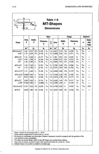 1-70 D I M E N S I O N S A N D P R O P E R T I E S 1-70
Table 1-9
MT-Shapes
Dimensions
S h a p e
Area,
A
m.2
D e p t h ,
d
i n .
S t e m
T h i c k n e s s ,
in.
Area
in.2
Flange
W i d t h ,
bt
in.
T h i c k n e s s ,
tf
in.
D i s t a n c e
in.
Woi1<-
a b i e
G a g e
in.
M T 6 . 2 5 X 6 . 2 "
MTexS.g"^
xS'^'"
MT5x4.5'^
xS.!"^
MT3x2,2'=
X 1 . 8 5 '
MT2.5x9,45'
MT2X3'
1.82
1 7 0
1,74
1,59
1.48
1 . 3 3 /
1.19
1.11
0.959
0.911
0.647
0.545
2 , 7 8
0,875
6.27
6 . 2 5
6.00
5 . 9 9
5 . 9 9
5.00
4 . 9 8
5.00
4.00
4.00
3.00
2 . 9 6
2,50
1.90
6V4
6V4
6
6
6
5
5
4
4
3
3
2V2
1 %
0.155
0 . 1 5 5
0 . 1 7 7
0.160
0.149
0.157
0.141
0.130
0 . 1 3 5
0.129
0.114
0 . 0 9 8 0
0 . 3 1 6 :
0 . 1 3 0
0.971
0,969
1.06
0 . 9 5 8
0.892
0.785
0.701
0.649
0.540
0.516
0.342
0.290
0.790
0.247
3.75
3.50
3.07
3.07
3.25
2.69
2.69
2.69
2.28
2.28
1.84
2.00
5.00
3.80
33/4
3V2
3V8
3V8
.3V4
23/4
2 %
25/4
2V4
2V4
1 %
2
5
33/4
0.228
0.211
0.225
0.210
0 . 1 8 0
0.206
0.182
0.173
0 . 1 8 9
0.177
0.171
0 . 1 2 9
0 . 4 1 6
0.160
Vi
3/16
Vi
3/16
3/16
3/16
3/16
3/16
3/16
3/16
3/16
Vt
Vw
3 / 1 6 ,
5/16
3/16
Vz
5/16:
®/l6
'/16
^/16
'/16
3/8
=/l6
' 3 / 1 6
V2 .
23/49
' Shape is slender for compression with fy = 36 ksi.
' Shape exceeds compact limit for flexure with Fy= 36 ksi.
0 The actuaf size, combination and orientation of fastener components should be compared with the geometrv of the
cross section to ensure compatibility.
" This shape has tapered flanges while all other MT-shapes have parallel flange surfaces.
• Sliape does not meet the /;/?»• limit for shear in AISC Spsdfication Section G2.1(a) with ^ = 3 6 ksi.
— Indicates flange is too narrow to establish a workable gage.
AMERICAN INSTITUTE OF STEEL, CONSTRUCTION
 