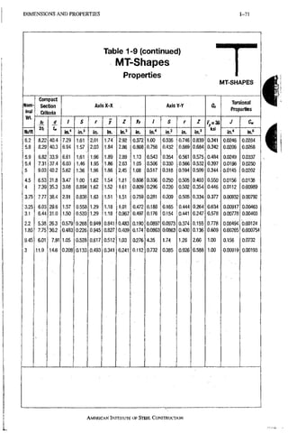 D I M E N S I O N S A N D P R O P E R T I E S 1-71
Table 1-9 (continued)
MT-Shapes
Properties
M T - S H A P E S
«
i
Nom-
inal
Wt.
lb/ft
Compact
Section
Criteria
AxisX-X
in." in.^ in. in. in.'
yp
in.
Axis Y-Y
in." in.3 in. in.'
Qs
f„=36
ksi
Torsional
Properties
in."
6.2
5.8
5.9
5.4
5
4.5
4
3.75
3.25
3.1
2.2
1.85
9.45
3
8.22
8.29
6.82
7.31
9.03
6.53
7.39
7.77
6.03
6.44
5.38
7.75
6.01
11.9
40.4
40.3
33.9
37.4
40.2
31.8
35.3
38.4
29.6
3i.O
26.3
30.2
7.91
14.6
7.29
6.94
6.61
6,03
5.62
3.47
3.08
2.91
1.57
1.50
0.579
0.483
1.05
0.208
1.61
1.57
1.61
1.46
1.36
1.00
0.894
0.836
0.558
0.533
0,268
0.226
0,528
0.133
2.01
2.03
1.96
1.95
1.96
1.62
1.62
1.63
1.29
1.29
0.949
0.945
0.617
0.493
1.74
1,84
1.89
1.86
1.86
1.54
1.52
1.51
1.18
1,18
0.841
0,827
0.512
0.341
2.92
2.86
2.89
2.63
2.45
1.81
1.61
1.51
1.01
0.967
0.483
0.409
1.03
0.241
0.372
0.808
1.13
1.05
1.08
0.808
0.809
0.759
0.472
0.497
0.190
0.174
0.276
0.112
1.00
0.756
0.543
0.506
0.517
0.336
0.296
0.281
0.188
0,176
0,0897
0,0863
4,35
0,732
0,536
0,432
0,354
0.330
0,318
0,250
0,220
0,209
0,165
0,154
0,0973
0,0863
1,74
0.385
0.746
0.669
0.561
0.566
0.594
0.505
0.502
0.505
0.444
0.441
0.374
0.400
1.26
0.926
0.839
0.684
0.575
0.532
0.509
0.403
0.354
0.334
0.264
0.247
0.155
0.136
2.66
0.588
0.341
0.342
0.484
0.397
0.344
0.550
0.446
0,377
0,634
0,578
0,778
0,609
1,00
1,00
0,0246
0,0206
0,0249
0,0196
0.0145
0.0156
0,0112
0,00932
0,00917
0,00778
0,00494
0,00265
0,156
0,00919
0,0284
0,0268
0.0337
0.0250
0.0202
0,0138
0,00989
0,00792
0,00463
0,00403
0,00124
0,000754
0,0732
0,00193
AMERICAN INSTITUTE OFSTEEL,CONSTRUCTION
 