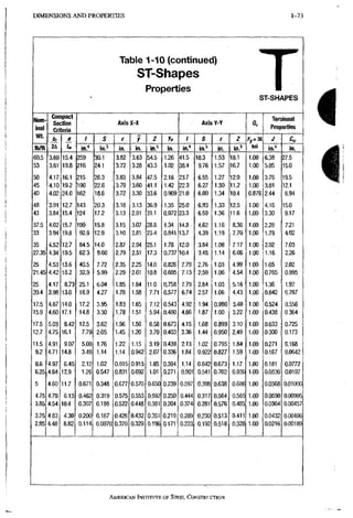 D I M E N S I O N S A N D P R O P E R T I E S 1-73
Table 1-10 (continued)
ST-Shapes
Properties T
ST-SHAPES
Nom-
inal
Compact
Section
Criteria
Axis X-X AxisY-Y Qs
Torsional
Properties
W t
b, a / S r y Z yp / S r Z J Cw
lb/ft zt, u, in.^ in,^ in. in. in.' in. in." in.' in. in.'
ksi
in." in.
60.5
53
3.69
3.61
15.4
19.8
259
216
30.1
24.1
3.82
3.72
3,63
3,28
54,5
43,3
1.26
1.02
41,5
38,4
10.3
9.76
1.53
1.57
18,1
16.7
1.00
1.00
6.38
5.05
27.5
15.0
50
45
40
4.17
4.10
4.02
16.1
19.2
24.0
215
190
162
26.3 .
22.6
18.6
3.83
3.79
3.72
3,84
3,60
3,30
47.5
41,1
33.6
2,16
1.42
0.909
23,7
22,3
21.0
6.55
6.27
6.00
1.27
1.30
1,34
12.0
11.2
10.4
1.00
1.00
0.876
3.76
3.01
2.44
19.5
12.1
6.94
48
43
3.91
3.84
12.7
15.4
143
124
20.3
17,2
3.18
3.13
3,13
2,91
36,9
31,1
1,35
0,972
25.0
23.3
6.93
6.59
1,33
1.36
12.5
11.6 .
1.00
1.00
4.16
3.30
15.0
9.17
37.5
33
4.02
3.94
15.7
19.8
109
92.9
15.8
12.9
3.15
3.10
3,07
2,81
28,6
23,4
1,34
0,841
14.8.
13,7
4.62
4.39
1.16
1.19
8.36
7.70
1.00
'1.00
2.28
1,78
7.21
4.02
35
27,35
4.52
4.34
12.7
19.5
84.5
62.3
14,0
9,60
2.87
2.79
2,94
2,51
25,1
17.3
1,78
0.737
12,0
10,4
3.84
3.45
1.08
1.14
7.17
6.06
1.00
1.00
2,02
1,16
703
2.26
25
21.45
4,53
4.42
13.6
18.2
40.5
32.9
7,72
5,99
2.35
2.29
2,25
2,01
14,0
10,8
0,826
0.605
7.79
7,13
2.76
2.59
1.03
1.06
4.99
4.54
1.00
1.00
•1.05
0:765
2.02
0.995
25
20.4
4.17
3.98
8.73
13.0
25.1
18.9
6,04
4.27
1.85
1.78
1,84
1,58
11.0
7.71
0.758
0.577
7,79
6,74
2.84
2.57
1.03
1.06
5.16
4.43
1.00
1.00
1.36
0.842
1.97
0.787
17.5
15.9
4.67
4.60
14.0
17.1
17.2
14,8
3,95
3,30
1.83
1.78
1.65
1.51
7.12
5,94
0.543
0.480
4,92
4,66
1.94
1.87
0.980
1.00
3.40
3.22
1,00
1,00
0.524
0.438
0.556
0.364
17.5
12.7
5.03
4.75
8.42
16.1
12.5
7.79
3,62
2,05
1.56
1.45
1.56
1.20
6,58
3,70
0.673
0.403
4,15
3,36
1.68
1.44
0.899
0.950
3.10-
2.49
1,00
1,00
0.633
0.300
0.725
0.173
11.5
9.2
4.91
4.71
9.07
14.8
5.00
3,49
1,76
1,14
1.22
1,14
1.15
0.942
3.19
2.07
0.439
0.336
2,13
1.84
,1.02
0.922
0.795
0.827
1.84
1.59
1,00
1,00
0.271
0.167
0,168
0,0642
8.6
6.25
4.97
4.64
6.45
12.9
2,12
1.26
1,02
0.547
0,915
0,831
0.915
0.692
1.85
1.01
0,394
0,271
1.14
0.901
0.642
0.541
0.673
0.702
1.17
0.930
1,00
1,00
0.181
0.0830
0.0772
0.0197
5 4.60 11.7 0,671. 0,348 0,677 0.570 0.650 0,239 0.597 0.398 0,638 0.686 1.00 0.0568 0.01000
4.75
3.85
4.78
4.54
6.13
10.4
0,462
0,307
0,319
0,198
0,575
0,522
0.553
0,448
0.592
0.381
0,250
0,204
0.444
0.374
0.317
0.281
0,564
0,576
0.565
0.485
1.00
1.00
0.0590
0.0364
0.00995
0.00457
3.75
2.85
483
4,48
4.30
8.82
0,200
0,114
0,187
0,0970
0,426
0,370
0,432
0,329
0,351
0.196
0,219
0.171
0.289
0.223
0.230
0.192
0,513
0,518
0.411
0.328
1.00
1.00
0.0432
0.0216
0.00496
0.00189
AMERICAN INSTITUTE OFSTEEL,CONSTRUCTION
 