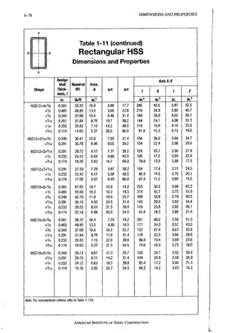 1-78 DIMENSIONS A N D PROPERTIES
Table 1-11 (continued)
Rectangular HSS
Dimensions and Properties
Shape
Design
Wall
Thick-
ness, t
Nominal
W t
Area,
A b/t M
Axis X-X
Shape
Design
Wall
Thick-
ness, t
Nominal
W t
Area,
A b/t M
/ S r Z
Shape
in. lb/ft
b/t M
in." in? in. in.'
HSS12x4x% 0.581 59.32 16.4 3.88 17,7 245 40.8 3.87 55,5
xVz 0.465 48.85 13.5 5.60 22.8 210 34.9 3,95 46,7
x % 0.349 37.69 10.4 8.46 31,4 168 28,0 4,02 36,7
X 5 / I 6 0.291 31.84 8.76 10.7 38.2 144 24.1 4,06 31.3
xV4 0.233 25.82 7.10 14,2 48.5 119 19,9 4.10 25.6
X 3 / I 6 0.174 19.63 5.37 20,0 66.0 91,8 15,3 4.13 19.6
HSS12X3V2X% 0.349 36.41 10.0 7,03 31.4 156 26,0 3,94 34.7
xVie 0.291 30.78 8.46 9,03 38.2 134 22.4 3,98 29.6
HSS12x3x5/16 0.291 29.72 8.17 7,31 38.2 124 20.7 3.90 27.9
xV4 0.233 24.12 6.63 9,88 48,5 103 17,2 3,94 22.9
xVie 0.174 18,35 5.02 14,2 66,0 79.6 13,3 3,98 17.5
HSS12X2X=/I6 0.291 27.59 7.59 3.87 38,2 104 17,4 3.71 24.5
XV4 0.233 , 22.42 6.17 5.58 48,5 : 86,9 14.5 3,75 20.1
xVie 0.174 17.08 4.67 8.49 66,0 67,4 11.2 3,80 15.5
HSS10x8x5/8 0.581 67.82 18.7 10.8 14,2 253 50.5 3.68 62.2
XV2 0.465 55.66 15.3 14.2 18,5 214 42,7 3,73 51.9
X3/8 0.349 42.79 11,8 19.9 25.7 169 33,9 3.79 40,5
xVl6 0.291 36.10 9.92 24.5 31,4 145 29,0 3,82 34.4
X V 4 0.233 29.23 8,03 31.3 39,9 119 23,8 3.85 28,1
X3/16 0.174 22.18 6,06 43.0 54.5 91,4 18,3 3,88 21.4
HSS10x6x% 0.581 59.32 16.4 7,33 14.2 201 40,2 3.50 51.3
xV2 0.465 48.85 13.5 9.90 18,5 171 34,3 3,57 43,0
x3/e 0.349 37.69 10.4 14.2 25,7 137 27,4 3,63 33,8
X 5 / 1 6 0.31 31.84 8.76 17,6 31,4 118 23,5 3,66 28.8
xV4 0.233 25.82 7.10 22,8 39.9 96,9 19,4 3.69 23.6
x'/ie 0.174 19.63 5,37 31,5 54.5 74.6 14,9 3,73 18.0
HSS10x5x% 0.349 35.13 9,67 11,3 25.7 120 24,1 3,53 30.4
X 5 / I 6 0.291 29.72 8,17 14,2 31.4 104 20,8 3.56 26.0
xVs 0.233 24.12 6.63 18,5 39,9 85,8 17,2 3.60 21.3
X 3 / 1 S 0.174 18.35 5.02 25.7 54,5 66,2 13.2 3.63 16,3
Note; For compactness criteria, refer to Table 1 -12A.
AMERICAN INSTITUTE OF STEEL CONSTRUCTION
 