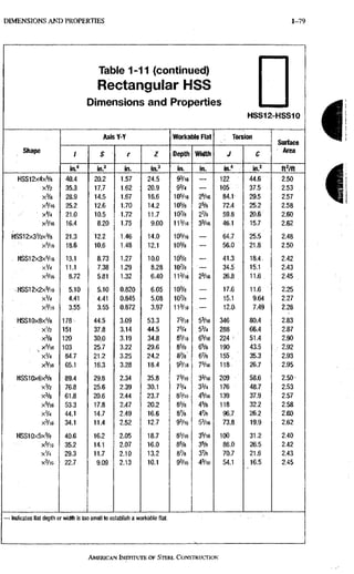 D I M E N S I O N S A N D PROPERTIES 1-79
Table 1-11 (continued)
Rectangular HSS
Dimensions and Properties
HSS12-HSS10
- Indicates flat depth or width is too small to establish a workable flat.
Shape
Axis Y-Y Worlobie Flat Tdrsion
Surface
Area
Shape
I S r Z Deptii Width J C
Surface
Area
Shape
in." in.' in. in.' in. in. in.^ in.3 ftVft
HSS12x4x5/8 40.4 20.2 1,57 24,5 93/16 — 122 44.6 2.50
xVz 35.3 17.7 1.62 20,9 m — 105 37.5 2,53
x % 28.9 14.5 1.67 16.6 105/16 25/16 84.1- 29.5 2,57
X5/I6 25.2 12.6 1 J 0 14,2 105/8 25/8 72.4 25.2 2,58
^ xV4 21.0 10.5 1.72 11,7 10% 2% 59.8 20.6 2.60
X3/I6 16.4 8,20 1.75 9,00 11^/16 33/16 46.1 15.7 2.62
HSS12X3V2X% 21.3 12,2 1.46 14,0 105/16 — 64.7 25.5 2.48
X ' / 1 6 18.6 10,6 1,48 12,1 105/8 — 56.0 21.8 2.50
HSS12x3x5/16 13.1 8.73 1.27 10,0 105/8 — 41.3 18.4, 2.42
X V 4 11.1 7.38 , 1,29 8,28 10% — 34.5 15.1 2.43
X3/I6 8.72 5.81 1.32 6,40 •113/16 23/16 26.8 11.6 2.45
.HSS12x2x5/16 5.10 5.10 0.820 6.05 10% 17.6 11.6 2,25
XV4 4.41 4.41 • 0.845 5,08 10% — 15.1 9,64 2,27
X3/I6 3.55 3.55 0.872 3,97 113/16 • — 12.0. 7.49 2,28
HSS10x8x5/8 178 44:5 3,09 53.3 7 3 / 1 6 53/16 346 80,4 2.83
XVs 151 37,8 3,14 44,5 7 3 / 4 5 3 / 4 288 66,4 2.87
X 3 / 6 120 30,0 3,19 34,8 85/16 65/16 224 51.4 2,90
: X5/I6 103 257 3.22 29,6 8 % 6 5 / 8 190 43.5 2.92
' X V 4 84.7 21.2 3,25 24.2 8%' 6% 155 35.3 2.93
X3/I6 65.1 16,3 3,28 18.4 9 V 1 6 73/16 118 26.7 2.95
HSS10x6x5/s 89.4 29,8 2.34 35.8 7 3 / 1 6 33/16 209 58.6 2.50-
xVs 76,8 25,6 2.39 30.1 7 3 / 4 3 3 / 4 176 48.7 2.53
xVe 61.8 20,6 2.44 23.7 8 5 / 1 6 45/16 139 37.9 2,57
X5/I6 53.3 17,8 2.47 20.2 8 % 45/6 118 32.2 2.58
xV4 44.1 14.7 2.49 16.6 8% 4% 96.7 26.2 2.60
X3/I6 34.1 11,4 2,52 12.7 93/16 53/16 73.8 19.9 2.62
HSS10x5x% 40.6 16,2 2,05 18.7 8 5 / 1 6 35/16 100 31.2 2.40
X5/I6 35.2 14,1 2.07 16.0 8 5 / 8 35/8 86.0 26.5 2.42
xV4 29.3 11,7 2.10 13.2 8% 3% 70.7 21,6 2.43
X3/I6 22.7 9,09 2,13 10.1 93/16 43/16 54.1 16.5 2.45
I
AMERICAN INSTITUTE OF STEEL, CONSTRUCTION
 