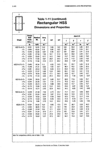 1-80 DIMENSIONS A N D PROPERTIES 1-80
Table 1-11 (continued)
Rectangular HSS
Dimensions and Properties
Shape
Design
Wall
Thick-
ness, t
Nominal
W t
Area,
A b/t h/t
AxisX-X
Shape
Design
Wall
Thick-
ness, t
Nominal
W t
Area,
A b/t h/t
1 S t 7
Shape
in. Ib/n in.^
b/t h/t
H i i T " in.' in. in.'
HSS10x4x% 0.581 50.81 14,0 3.88 14.2 149 29.9 3.26 40.3
xVz 0.465 42.05 11.6 5.60 18.5 129 25.8 3.34 34.1
XVB 0.349 32.58 8,97 8.46 25.7 104 20.8 3.41 27.0
xVie 0.291 27.59 7,59 10.7 31.4 90.1 18.0 3^44 23.1
xVi 0.233 22.42 6,17 14.2 39.9 74.7 14.9 3.48 19.0
X3/16 0,174 17.08 4,67 20.0 54.5 57.8 11.6 3,52 14.6
xVs 0.116 11.56 3,16 31.5 83.2 39.8 7.97 3.55 10.0
HS510X3V2XV2 0.465 40.34 11,1 4.53 18.5 118: 23.7 3,26 31.9
X V B 0.349 31.31 8.62 7.03 25.7 96.1 19.2 3.34 25.3
X 5 / I 6 0.291 26.53 7.30 9.03 31.4 83.2 16.6 3.38 21.7
xV4 ^ 0.233 21.57 5.93 12.0 39.9 69.1 13.8 3.41 17.9
y?l& 0.174 16.44 4.50 17.1 54.5 53.6 10.7 3.45 13.7
xVs 0.116 11.13 3.04 27.2 83.2 37.0 7.40 3.49 9.37
HSS10x3x% 0.349 30.03 8.27 5.60 25.7 88.0 17.6 3.26 23.7
X = / 1 6 0.291 25.46 7.01 7.31 31.4 76.3 15.3 3.30 20.3
xV4 0.233 20.72 5.70 9.88 39.9 63.6 12,7 3.34 16.7
X 3 / I 6 0.174 15.80 4.32 14.2 54.5 49.4 9.87 3.38 12.8
XVB 0.116 10.71 2.93 22.9 83.2 34.2 6.83 3.42 8.80
HSS10x2x% 0.349 27.48 7.58 2.73 25.7 71.7 14.3 3.08 20.3
X = / 1 6 0.291 23.34 6.43 3.87 31.4 62.6 12.5 3.12 17.5
XV4 0.233 19.02 5.24 5.58 39.9 52.5 10.5 3.17 14.4
x'yie 0.174 14.53 3.98 8.49 54.5 41.0 8.19 3.21 11.1
xVs 0.116 9.86 2.70 14,2 83.2 28.5 5.70 3.25 7.65
HSSgx7x5/8 0.581 59.32 16.4 9.05 12.5 174 38.7 3.26 48.3
x'/2 0.465 48.85 13.5 12.1 16.4 149 33.0 3.32 40.5
X 3 / 8 0.349 37.69 10.4 17.1 22.8 119 26.4 3.38 31.8
xVl6 0.291 31.84 8.76 21.1 27.9 102 22.6 3.41 27.1
XV4 0.233 25.82 7.10 27.0 35.6 84.1 18.7 3.44 22.2
x'/l6 0.174 19,63 5.37 37.2 48.7 64.7 14.4 3.47 16.9
Note: For compactness criteria, refer to Table 1 -12A,
AMERICAN INSTITUTE OF STEEL, CONSTRUCTION
 