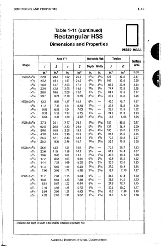 DIMENSIONS A N D PROPERTIES 1-83
Table 1-11 (continued)
Rectangular HSS
Dimensions and Properties
HSS9-HSS8
Shape
AxisY-Y Worl<al)le Flat Torsion
Surface
Area
Shape
/ S r Z Deptli, Width J C
Surface
Area
Shape
in." in.' in. in.3 in. in. in." in.3 ft^/ft
HSS9x5x% 52.0 20.8 1.92 25.3 63/16 23/16 128 42.5 2.17
xVz 45.2 18.1 1,97 21.5 6 % : 23/4 109 35.6 2.20
x % 36.8 14.7 2.03. 17.1 75/16 35/16 86.9 27.^ 2.23
X5/I6 32.0 12.8 2.05 14.6 7 % 35/8 74.4 23.8 2.25
xV4 26.6 10.6 2.08 12.0 7% 3% 61.2 19.4 2.27
X3/I6 20.7 8.28 2.10 9.25 83/16 43/16 46.9 14.8 2.28
HSS9X3XV2 , 13.2 8.81 1.17 10.8 63/4 — 40.0 19.7 1.87
X3/8 11.2 7.45 1.21 8.80 75/16 — 33.1 15.8 1.90
xVl6 9.88 6.59 1.24 7.63 75/8 — 28.9 13.6 1.92
XV4 8.38 5.59 1:27 6.35 7% — 24.2 11.3 1.93
X3/I6 6.64 4.42 1.29 4.92 83/16 23/16 18.9 8.66 1.95
HSS8X6X5/8 72.3 24.1 2.27 29.5 53/16 33/16 150 46.0 2.17
xVz 62.5 .20.8 , 2.32 24.9 53/4 33/4 127 38.4 2.20
x % 50.6 16.9 2,38 19.8 65/16 45/16 100 30.0 2.23
X5/16 43.8 14.6 2,40 16.9 6% 45/8 85.8 25.5 2.25
xV4 36.4 12.1 2.43 13.9 6% 4% 70.3 20.8 2.27
X3/I6 28.2 9.39 2,46 10.7 73/16 ; 53/16 53.7 15.8 2.28
HSS8x4x% 26.6 13.3 1,51 16.6 53/16 — 70.3 28.7 1,83
xV2 23.6 11.8 1.56 14.3 53/4 — 61.1 24.4 1.87
X3/8 19.6 9.80 1.61 11.5 65/16 25/16 49.3 19.3 1,90
X5/I6 17.2 8.58 1.63 9.91 65/8 25/8 42.6 16.5 1.92
XV4 14.4 7.21 1.66 8.20 6% 2% 35.3 13.6 1.93
xVl6 11.3 5.65 1.69 6.33 73/,6 33/16 27.2 10.4 1,95
xVs 7.90 3.95 1.71 4.36 7VI6 3VI6 18.7 7.10 1,97
HSS8X3XV2 11.7 7.81 1.15 9.64 53/4 — 34.3 17.4 1,70
X3/8 10.0 6.63 1.20 7.88 65/16 — 28.5 14.0 1.73
xVl6 8.81 5.87 1.23 6.84 65/8 — 24.9 12.1 1,75
XV4 7.49 4.99 1.25 5.70 6% _ 20.8 10.0 1.77
xVl6 5.94 3.96 1.28 4.43 73/16 23/16 16.2 7.68 1.78
xVa 4.20 2.80 1.31 3.07 7'/I6 2VI6 11.3 5.27 1.80
— Indicates flat depth or width is too small to establish a workable flat.
1
I
AMERICAN INSTITUTE OF STEEL, CONSTRUCTION
 