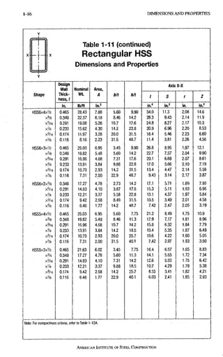 1-86 DIMENSIONS A N D PROPERTIES 1-86
Table 1-11 (continued)
Rectangular HSS
Dimensions and Properties
Shape
Design
Wall
Thick-
ness, t
Nominal
W t
Area,
A b/t M
Axis X-X
Shape
Design
Wall
Thick-
ness, t
Nominal
W t
Area,
A b/t M
/ S r Z
Shape
in. lb/ft in.2
b/t M
in." m? in. in.'
HSS6X4XV2 0.465 28.43 7.88 5.60 9.90 34.0 11.3 2.08 14.6
x % 0.349. 22.37 6.18 8.46 14.2 28.3 9.43 2.14 11.9
x5/I6 0.291 19.08 5.26 10.7 17.6 24.8 8.27 2,17 10.3
xV4 0.233 15.62 4.30 14,2 22.8 20.9 6.96 2.20 8.53
X3/I6 0.174 11.97 3.28 20.0 31.5 16,4 5.46 2.23 6.60
xVs 0.116 8.16 2.23 31.5 48.7 11.4 3.81 2.26 4.56
HSS6X3XV2 0.465 25.03 6.95 3.45 9.90 . 26.8 8.95 1.97 12.1
x % 0,349 19.82 5.48 5.60 14.2 22.7 7.57 2.04 9.90
0.291 16.96 4.68 7.31 17.6 20.1 6.69 2.07 8,61
xV4 0.233 13.91 3.84 9.88 22.8 17.0 5.66 2.10 7.19
0.174 10.70 2.93 14.2 31.5 13.4 4.47 2.14 5.59
xVil 0.116 7.31 2.00 22.9 48.7 9.43 3.14 2.17 3.87
HSS6x2x% 0.349 17.27 4.78 2.73 14.2 17.1 5.71 1.89 7.93
X5/I6 0.291 14.83 4.10 3.87 17.6 15.3 5.11 1,93 6.95
x'A 0.233 12.21 3.37 5.58 22.8 13.1 4.37 1.97 5.84
x'/l6 0.174 9.42 2.58 8.49 31.5 10.5 3.49 2.01 4.58
xVs 0.116 6.46 1.77 14.2 48.7 7.42 2.47 2.05 3.19
HSS5X4XV2 0.465 25.03 6.95 5.60 7.75 21.2 8.49 1.75 : 10.9
x % 0.349 19.82 5.48 8.46 11.3 17.9 7.17 1.81 8.96
X5/16 0.291 16.96 4.68 10.7 14,2 15.8 6.32 1.84 7.79
XV4 0.233 13.91 3.84 14.2 18.5 13.4 5.35 1.87 6.49
X3/16 0.174 10.70 2.93 20.0 25.7 10.6 4.22 1.90 5.05
xVs 0,116 7.31 2.00 31.5 40.1 7.42 2.97 1.93 3.50
HSS5X3XV2 0.465 21.63 6.02 3.45 7.75 16.4 6.57 1.65 8.83
x % 0.349 17,27 4.78 5.60 11.3 14.1 5.65 1.72 7.34
xVie 0.291 14.83 4.10 7.31 14.2 12.6 5.03 1,75 6.42
xV4 0.233 12.21 3.37 9.88 18.5 10.7 4.29 1.78 5.38
X'/16 0.174 9.42 2,58 14.2 25.7 8.53 3.41 1.82 4,21
xVs 0.116 6,46 1,77 22.9 40,1 6.03 2.41 1.85 2.93
Note: For compactness criteria, refer to Table 1-12A.
AMERICAN INSTITUTE OFSTEEL,CONSTRUCTION
 