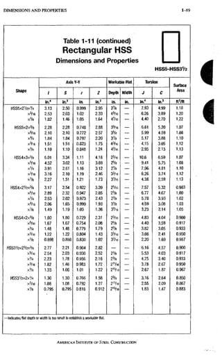 D I M E N S I O N S A N D PROPERTIES 1-89
Table t'-H (continued)
Rectangular HSS
Dimensions and Properties
HSS5-HSS3V2
Shape
Axis Y-Y Workable Flat Torsion
Surface
Area
Shape
/ S r Z Depth Width J C
Surface
Area
Shape
in." in.' in. in.3 in. in. in." in.' ftVft
HSS5X2V2XV4 3.13 2.50 0.999 2.95 3% — 7.93 4.99 1.18
X 3 / I 6 2.53 2.03 1.02 2.33 43/16 — 6.26 3.89 1.20
xVe 1.82 1.46 1.05 1.64 4 7 I 6 — • 4.40 2,70 1.22
HSS5x2x% 2.28 2.28 0.748 2.88 3 ^ 1 6 — 6.61 5.20 1.07
xS/,6 2.10 2.10 0.772 2.57 3 % — • 5.99 4.59 1.08
xV4 1.84 1.84 0.797 2.20 3% — ' 5.17 3:88 1.10
X 3 / I 6 1.51 1.51 0.823 1.75 4 ^ 1 6 4.15 3.05 1.12
xVs 1.10 1.10 0.848 1.24 4 ' / I 6 — 2.95 2.13 1.13
HSS4x3x% 5.01 3.34 1.11 4.18 2=/I6 — 10.6 6.59 1.07
X=/l6 4.52 3.02 1.13 3.69 2=/8 — 9.41 5.75 1.08
xV4 3.91 2.61 1.16 3.12 2 7 8 — 7.96 4.81 1.10
3.16 2.10 1.19 2.46 3 ^ 1 6 6.26 3.74 1,12
xVs 2.27 ,, 1.51 1.21 1.73 37I6 — 4.38 2.59 1.13
HSS4X2V2X% 3.17 2.54 0.922 3.20 2VI6 7.57 5.32 0.983
X 5 / I 6 2.89 2.32 0.947 2.85 2 % — 6.77 4.67 1.00
xV4 2.53 2.02 0.973 2.43 2% — 5.78 3.93 1.02
xVie 2.06 1.65 0.999 1.93 3V8 — 4'59 3.08 1.03
XVB 1.49 1.19 1.03 1.36 3'/16 — 3.23 2.14 1,05
HSS4x2x% 1.80 1.80 0.729 2.31 2=/16 — 4.83 4.04 0.900
X = / 1 6 1.67 1.67 0.754 2.08 2 % — 4.40 3.59 0,917
xV4 1.48 1.48 0.779 1.79 2Vs — 3.82 3.05 0,933
X 3 / 1 6 1.22 1.22 0.804 1.43 3^/16 — 3.08 2.41 0,950
xVe 0.898 0.898 0.830 1.02 3 ' / I 6 — 2.20 1.69 0,967
HSS3V2X2V2X3/8 2.77 2.21 0.904 2.82 — — 6.16 4.57 0.900
xV,6 2.54 2.03 0.930 2.52 2Ve — 5.53 4,03 0.917
xV4 2.23 1.78 0.956 2.16 2 % — 4.75 3,40 0,933
xVl6 1.82 1.46 0.983 1.72 2'VI6 — 3.78 2,67 0,950
X V B 1.33 1.06 1.01 1.22 2 « / I 6 — 2.67 1.87 0,967
HSS3V2X2XV4 1.30 1.30 0.766 1.58 2 % — 3.16 2.64 0.850
X 3 / I 6 1.08 , 1.08 0.792 1.27 21VI6 — - 2.55 2,09 0.867
xVe 0.795 0.795 0.818 0.912 2'VI6 1.83 1.47 0.883
—Indicates fiat depth or width is too small to establish a workable flat.
AMERICAN INSTITUTE OFSTEEL,CONSTRUCTION
 