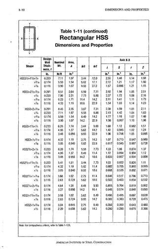 1-90 DIMENSIONS A N D PROPERTIES 1-90
Table 1-11 (continued)
Rectangular HSS
Dinnensions and Properties
Shape
Design
Wall
Thick-
ness, t
Nominal
Wt.
Area,
A b/t h/t
Axis X-X
Shape
Design
Wall
Thick-
ness, t
Nominal
Wt.
Area,
A b/t h/t
1 S r Z
Shape
in. lb/ft in?
b/t h/t
in." in.3 in. in?
HSS3V2X1V2XV4 0.233 7.11 1.97 3.44 J 2.0 2.55 1.46 1:14 1.98
X 3 / I 6 0.174 5.59 1.54 5.62 17:1 2.12 1.21 1.17 1.60
xVs 0.116 3.90 1.07 9.93 27.2 1.57 0.896 1.21 1.15
HSS3X2V2X5/I6 0.291 9.51 2.64 5.59 7.31 2.92 1.94 1.05 2.51
xV4 0.233 7.96 2,21 7.73 9.88 2.57 1.72 1.08 2.16
X 3 / I 6 0.174 6.23 1.71 11.4 14.2 2.11 1.41 1.11 1.73
. XVB 0.116 4.33 1.19 18.6 22.9 1.54 1.03 1.14 1.23
HSS3X2X5/I6 0.291 8.45 2.35 3.87 7.31 2.38 1.59 1.01- 2.11
xV4 0.233 7.11 1.97 5.58 9.88 2.13 1.42 1.04 1,83
X 3 / I 6 0.174 5.59 1.54 8.49 14.2 1.77 1.18 1.07 1.48
XVB 0.116 3.90 1.07 14.2 22.9 1.30 0.867 1.10 1.06
HSS3X1V2XV4 0.233 6.26 1,74 3.44 9.88 1.68 1.12 0.982 1.51
0.174 4.96 1.37 5.62 14.2 1.42 0.945 1.02 1.24
xVs 0.116 3.48 0.956 9.93 22.9 1.06 0.706 1.05 0.895
HSS3X1X3/I6 0.174 4.32 1.19 2.75 14.2 1.07 0.713 0.947 0.989
xVa .. 0.116 3.05 0,840 5.62 22.9 0,817 0.545 0.987 0.728
HSS2V2X2XV4 0.233 6.26 1.74 5.58 7.73 1.33 1.06 0.874 1.37
xVl6 0.174 4.96 1.37 8.49 1,1,4 1.12 0.894 0.904 1.12
XVB 0.116 3.48 0.956 14.2 18.6 , 0.833 0.667 ,0.934 0.809
HSS2V2XIV2XV4 0,233 5.41 1.51 3.44 7.73 1.03 0.822 0.826 1.11
0.174 4.32 1.19 5.62 11.4 0.882 0.705 0.860 0.915
xVs 0.116 3.05 0.840 9.93 18.6 0.668 0.535 0.892 0.671
HSS2V2X1X3/,6 0.174 3,68 1.02 2.75 11.4 0.646 0.517 0.796 0.713
XVB 0.116 2.63 0.724 5.62 18.6 0.503 0.403 0.834 0.532
HSS2V4X2X'/,6 0.174 4.64 1.28 8.49 9.93 0.859 0.764 0.819 0.952
XVB 0.116 3.27 0.898 14.2 16.4 0.646 0.574 0.848 0.693
HSS2X1VJX3/I6 0.174 3.68 1.02 5.62 8.49 0.495 0.495 0.697 0.639
XVB 0.116 2.63 0.724 9.93 14,2 0.383 0.383 0.728 0.475
HSS2X1X3/I6 0.174 3.04 0.845 2.75 8.49 0.350 0.350 0.643 0.480
xVe 0.116 2.20 0.608 5.62 14.2 0.280 0.280 0.679 0.366
Note: For compactness criteria, refer to Table 1 -12A.
AMERICAN INSTITUTE OFSTEEL,CONSTRUCTION
 