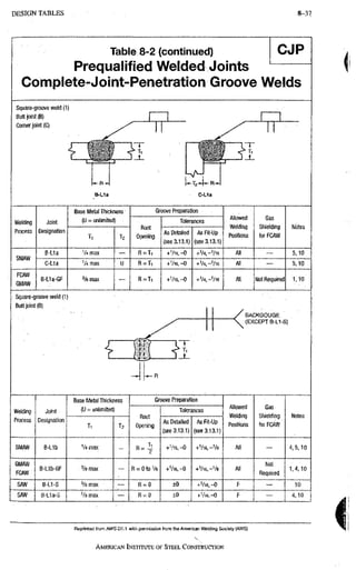 AISC steel manual