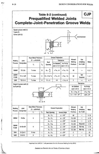 AISC steel manual