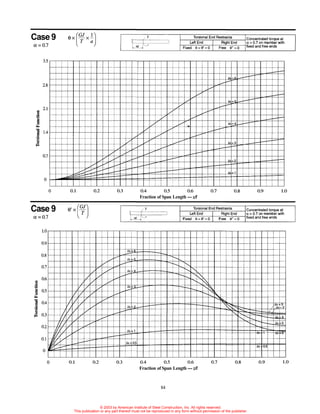 Aisc torsion guide | PDF