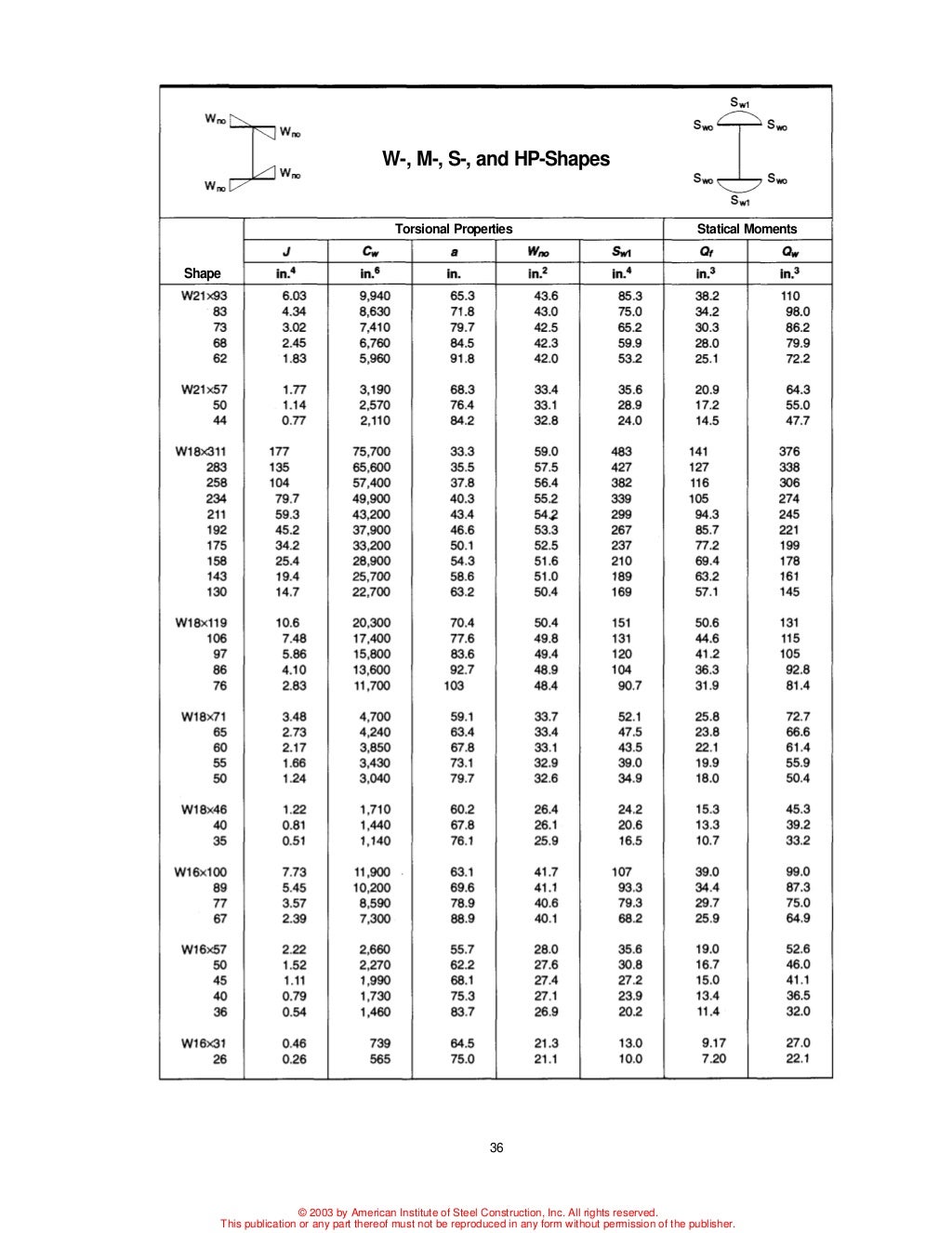 Aisc Torsion Design Guide - Design Talk