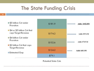 The State Funding Crisis Adds $45.1M Adds  $102.8M 