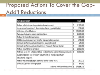 Proposed Actions To Cover the Gap-Add’l Reductions 