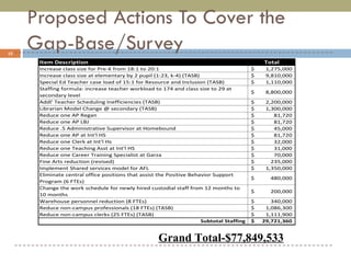 Proposed Actions To Cover the Gap-Base/Survey Grand Total-$77,849,533 