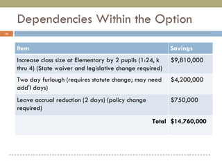 Dependencies Within the Option Item Savings Increase class size at Elementary by 2 pupils (1:24, k thru 4) (State waiver and legislative change required) $9,810,000 Two day furlough (requires statute change; may need add'l days) $4,200,000 Leave accrual reduction (2 days) (policy change required) $750,000 Total $14,760,000 