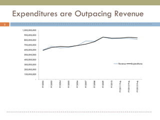 Expenditures are Outpacing Revenue 