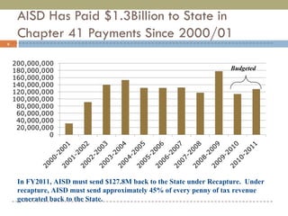 AISD Has Paid $1.3Billion to State in  Chapter 41 Payments Since 2000/01 Budgeted In FY2011, AISD must send $127.8M back to the State under Recapture.  Under recapture, AISD must send approximately 45% of every penny of tax revenue generated back to the State.  