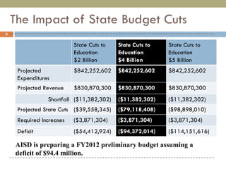 The Impact of State Budget Cuts AISD is preparing a FY2012 preliminary budget assuming a deficit of $94.4 million. State Cuts to Education $2 Billion State Cuts to Education $4 Billion State Cuts to Education $5 Billion Projected Expenditures $842,252,602 $842,252,602 $842,252,602 Projected Revenue $830,870,300 $830,870,300 $830,870,300 Shortfall ($11,382,302) ($11,382,302) ($11,382,302) Projected State Cuts ($39,558,345) ($79,118,408) ($98,898,010) Required Increases ($3,871,304) ($3,871,304) ($3,871,304) Deficit ($54,412,924) ($94,372,014) ($114,151,616) 