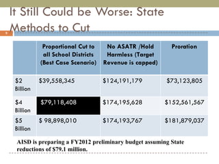 It Still Could be Worse: State Methods to Cut AISD is preparing a FY2012 preliminary budget assuming State reductions of $79.1 million. Proportional Cut to all School Districts (Best Case Scenario) No ASATR /Hold Harmless (Target Revenue is capped) Proration $2 Billion $39,558,345 $124,191,179  $73,123,805  $4 Billion $79,118,408  $174,195,628  $152,561,567  $5 Billion $ 98,898,010  $174,193,767  $181,879,037  