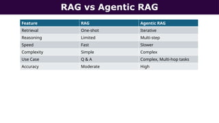 Agentic Rag Azure Building Enterprise Agents with Azure AI Search: From RAG to Agentic ...
