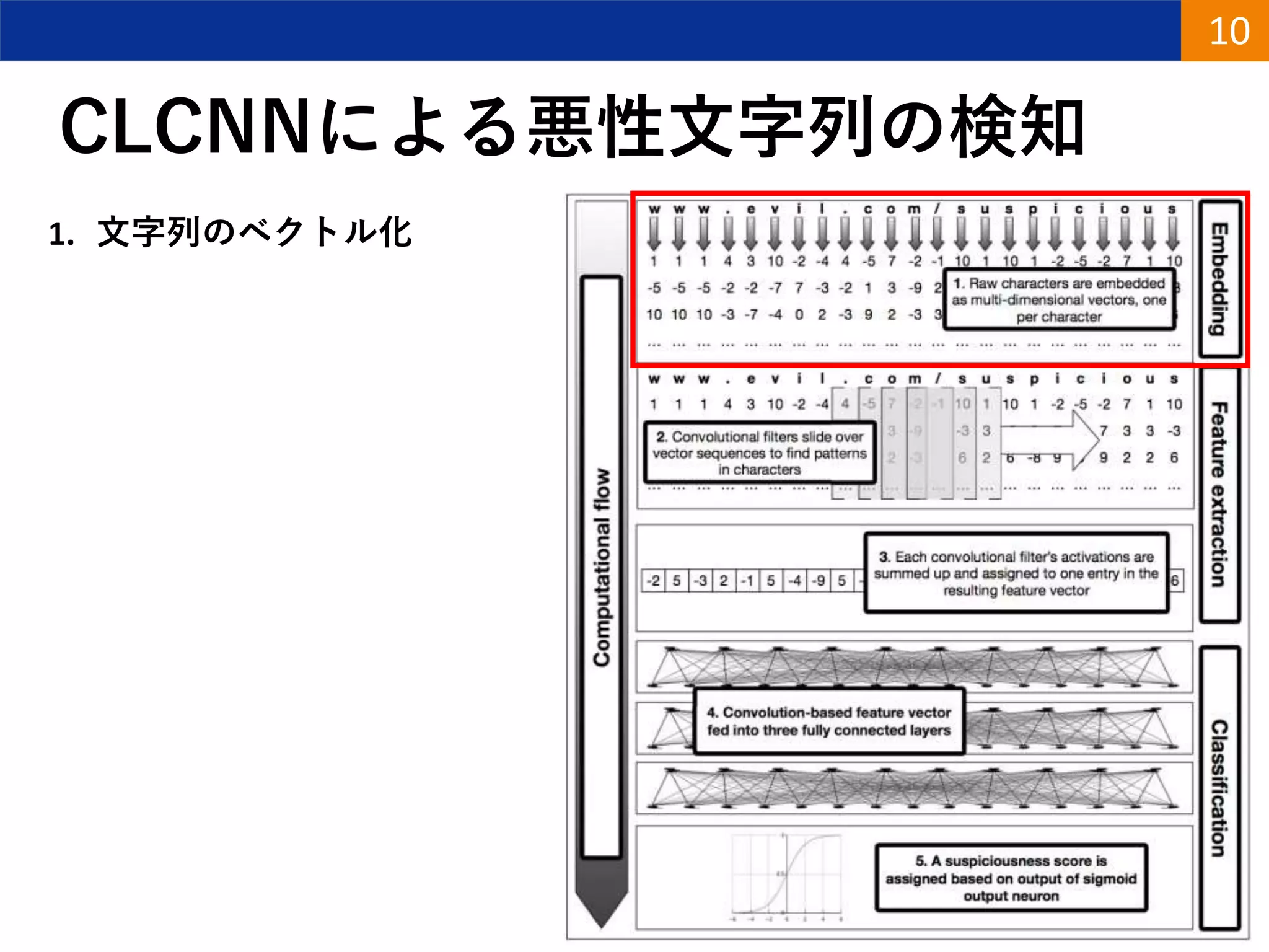 CLCNNによる悪性文字列の検知
10
1. 文字列のベクトル化
 