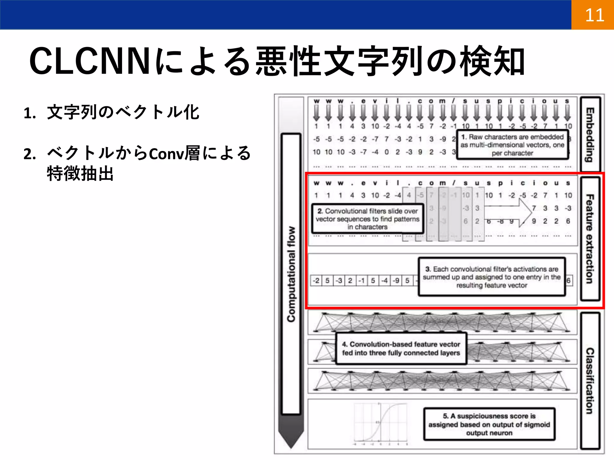 CLCNNによる悪性文字列の検知
11
1. 文字列のベクトル化
2. ベクトルからConv層による
特徴抽出
 