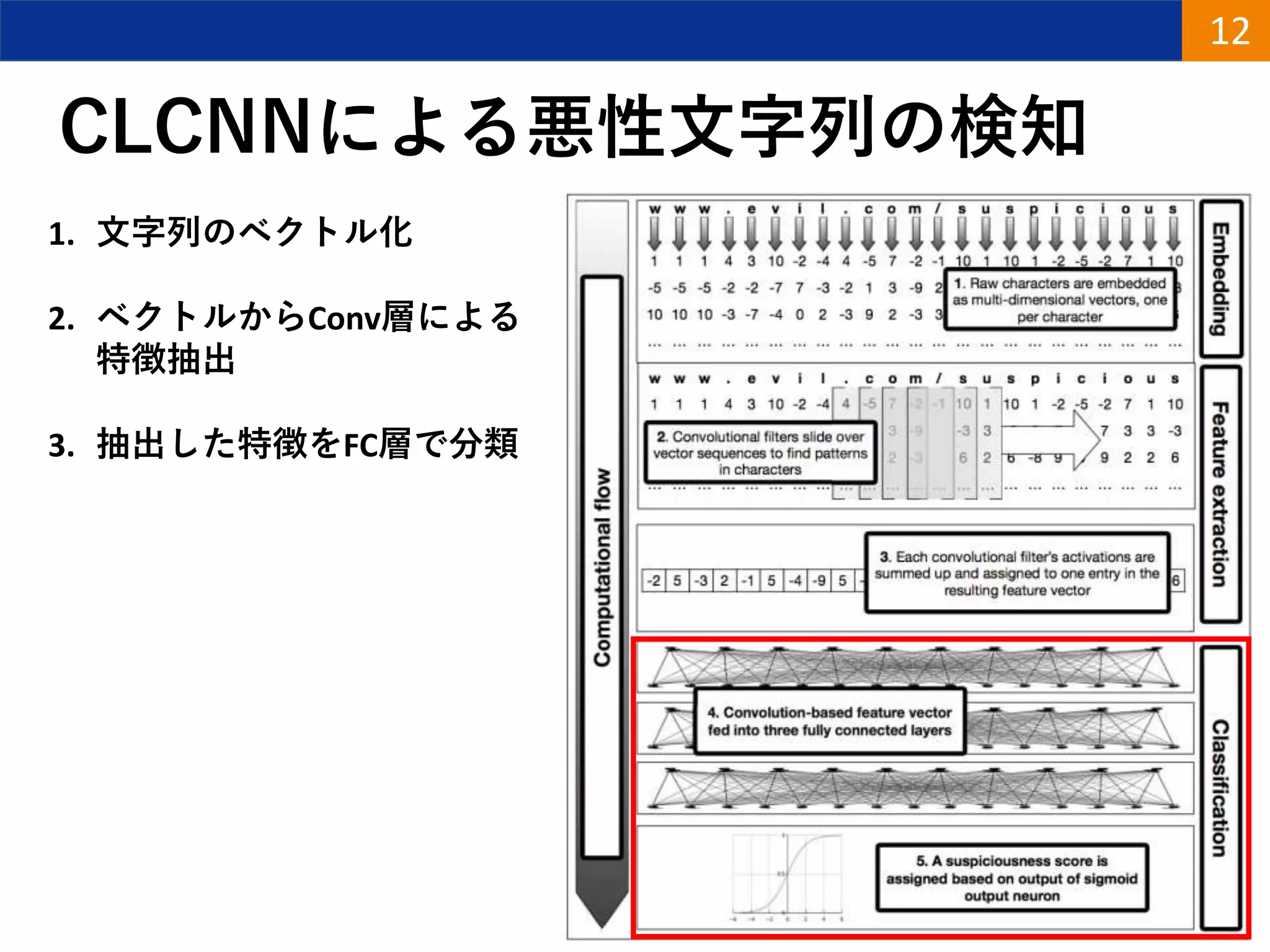 CLCNNによる悪性文字列の検知
12
1. 文字列のベクトル化
2. ベクトルからConv層による
特徴抽出
3. 抽出した特徴をFC層で分類
 