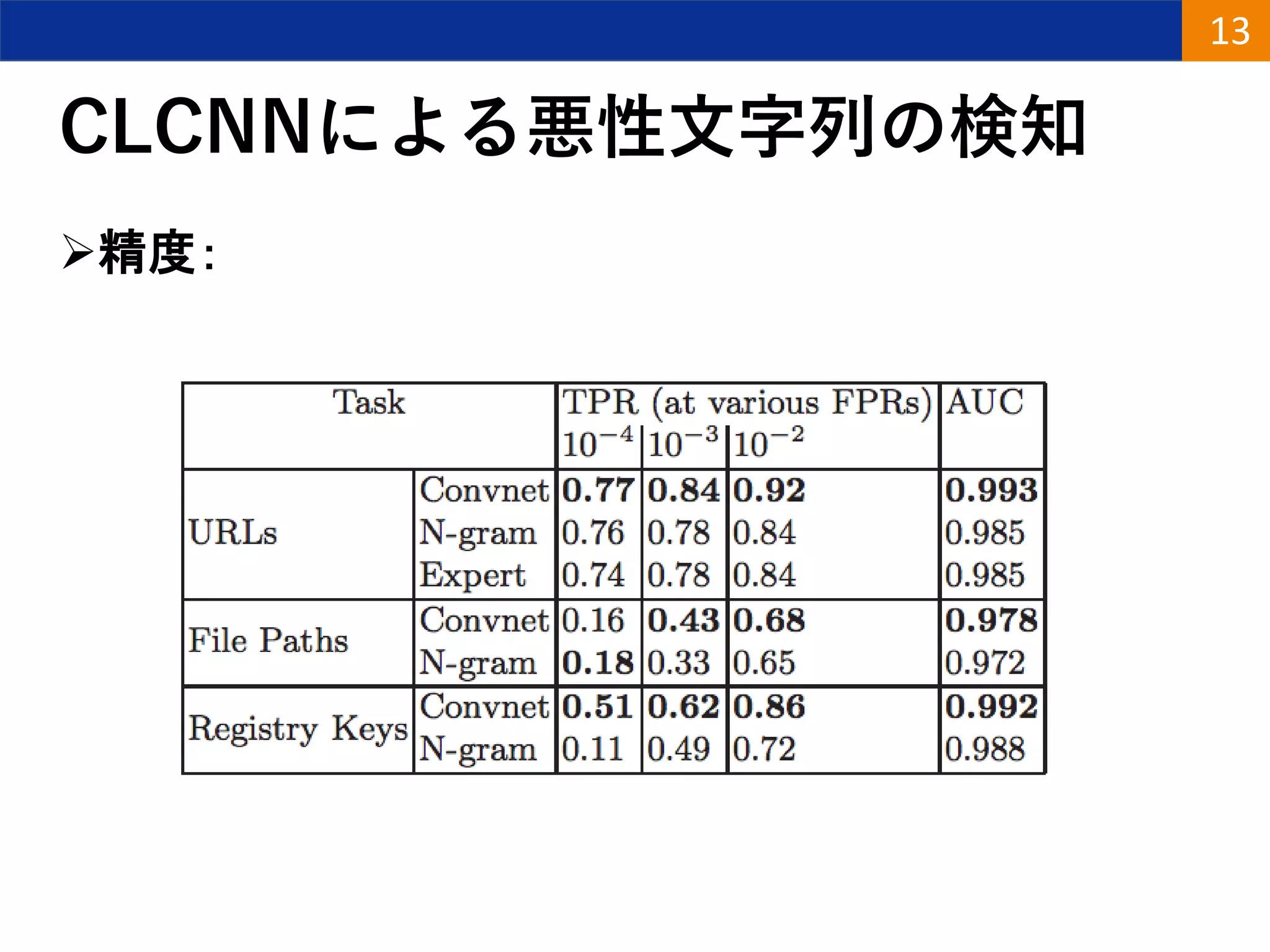 CLCNNによる悪性文字列の検知
精度：
13
 