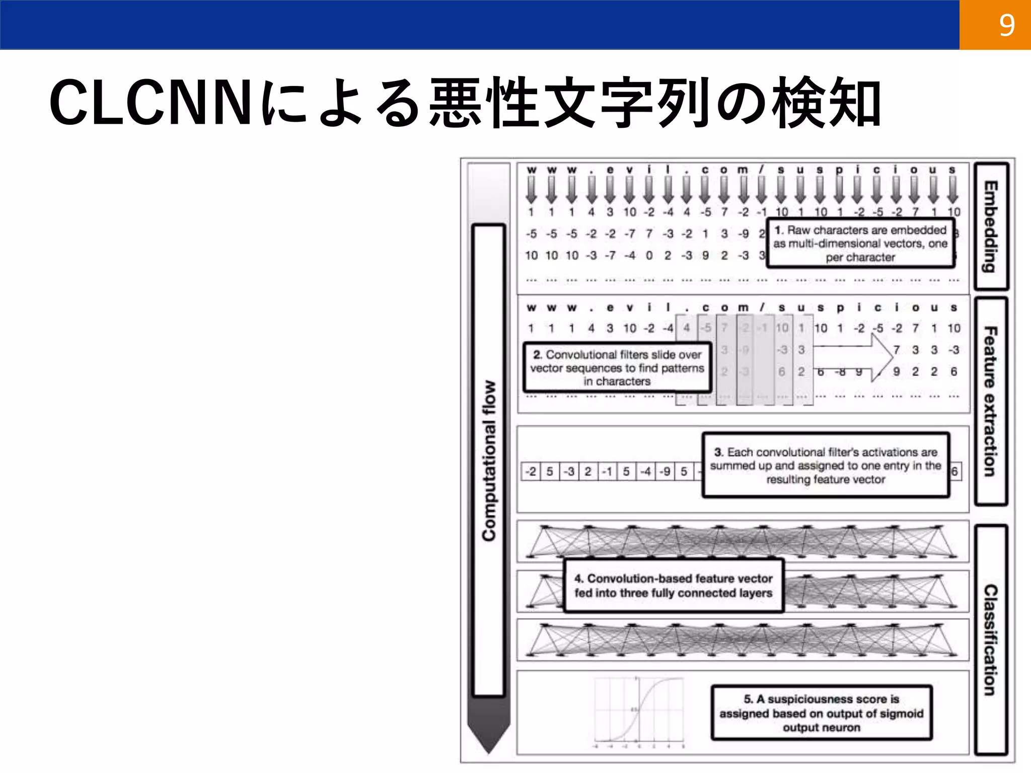 CLCNNによる悪性文字列の検知
9
 