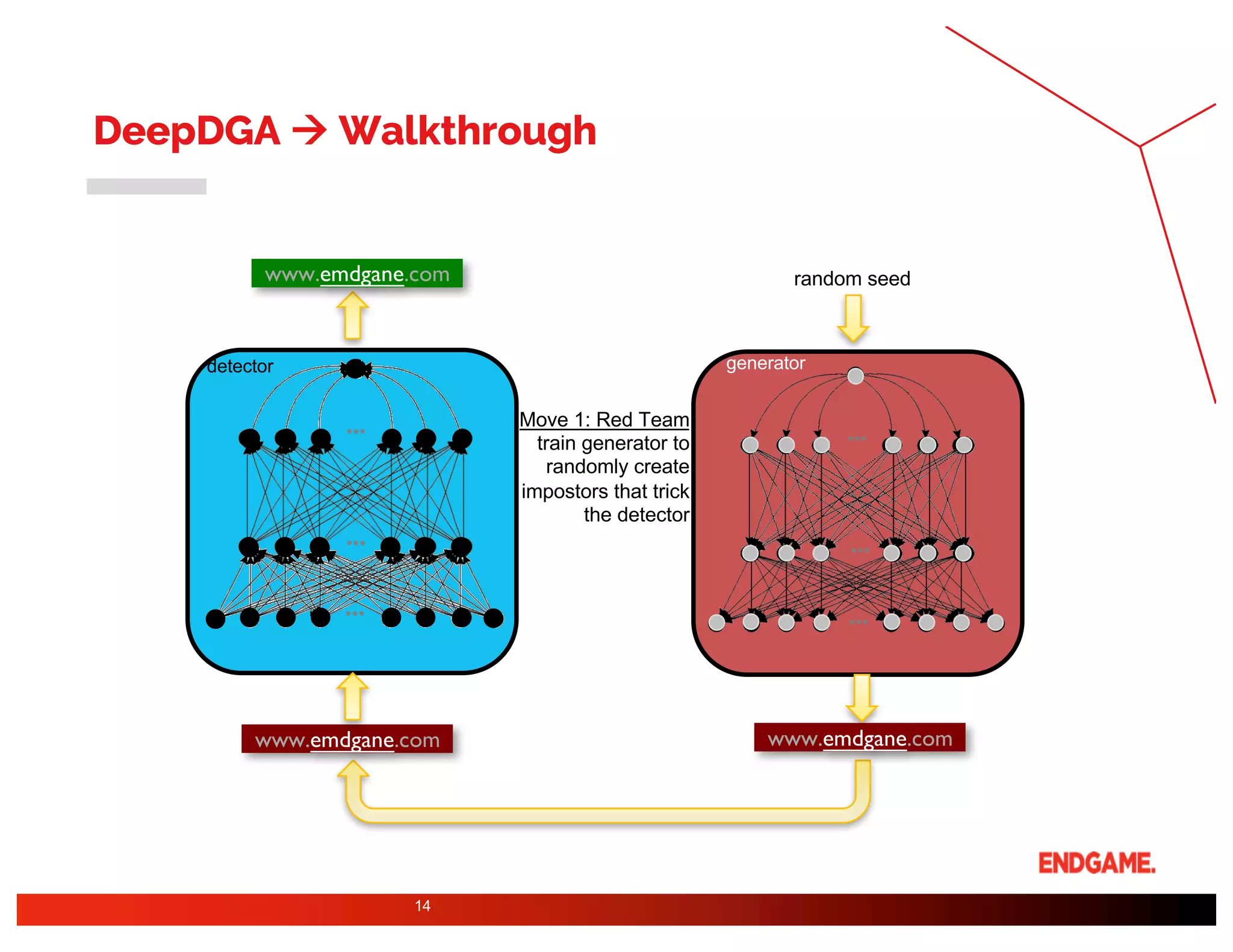 DeepDGA à Walkthrough
14
0.1
…
x
…
…
…
…
…
random seed
www.emdgane.comwww.emdgane.com
www.emdgane.com
generatordetector
Move 1: Red Team
train generator to
randomly create
impostors that trick
the detector
 