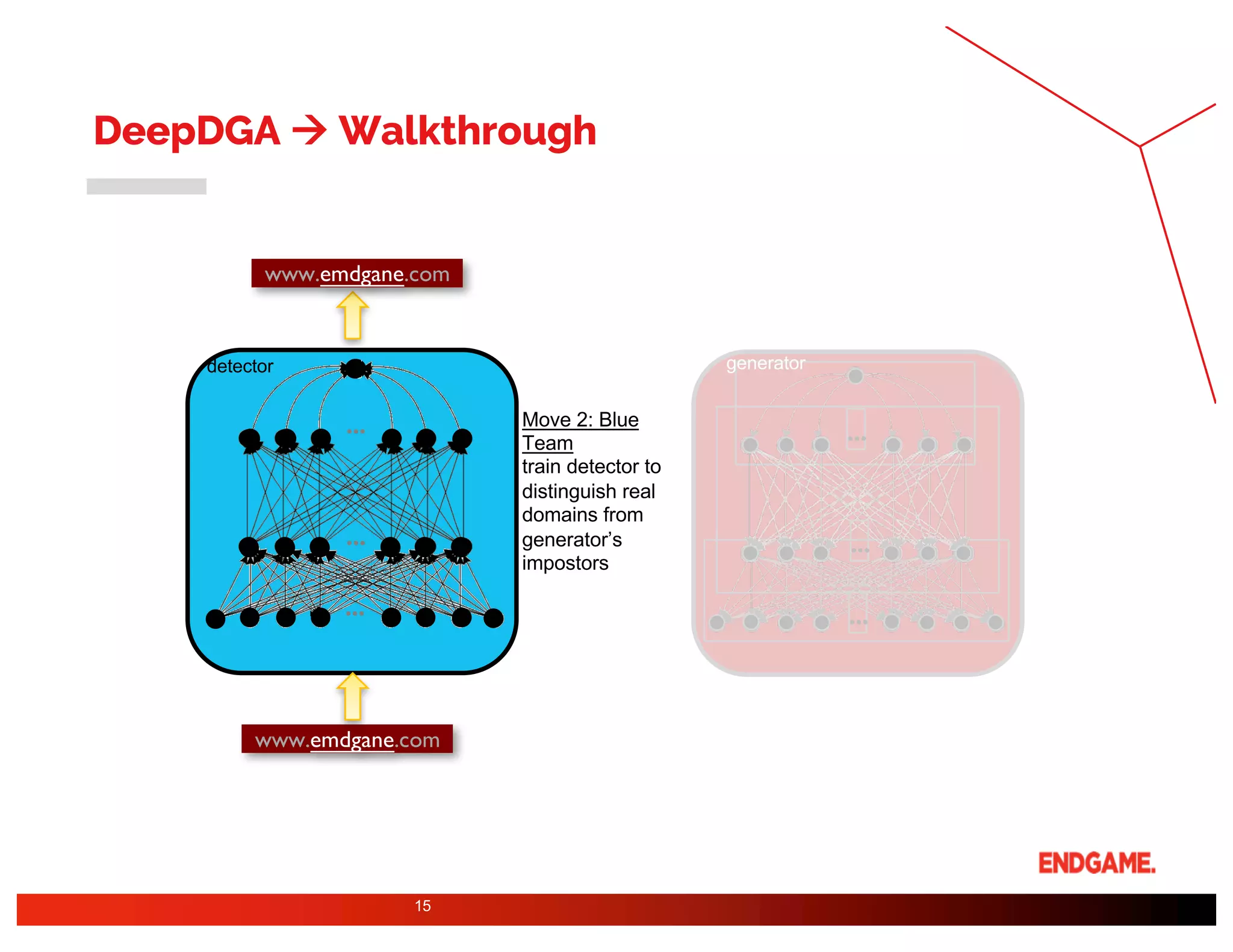 DeepDGA à Walkthrough
15
0.1
…
x
…
…
…
…
…
www.emdgane.com
www.emdgane.com
generatordetector
Move 2: Blue
Team
train detector to
distinguish real
domains from
generator’s
impostors
 