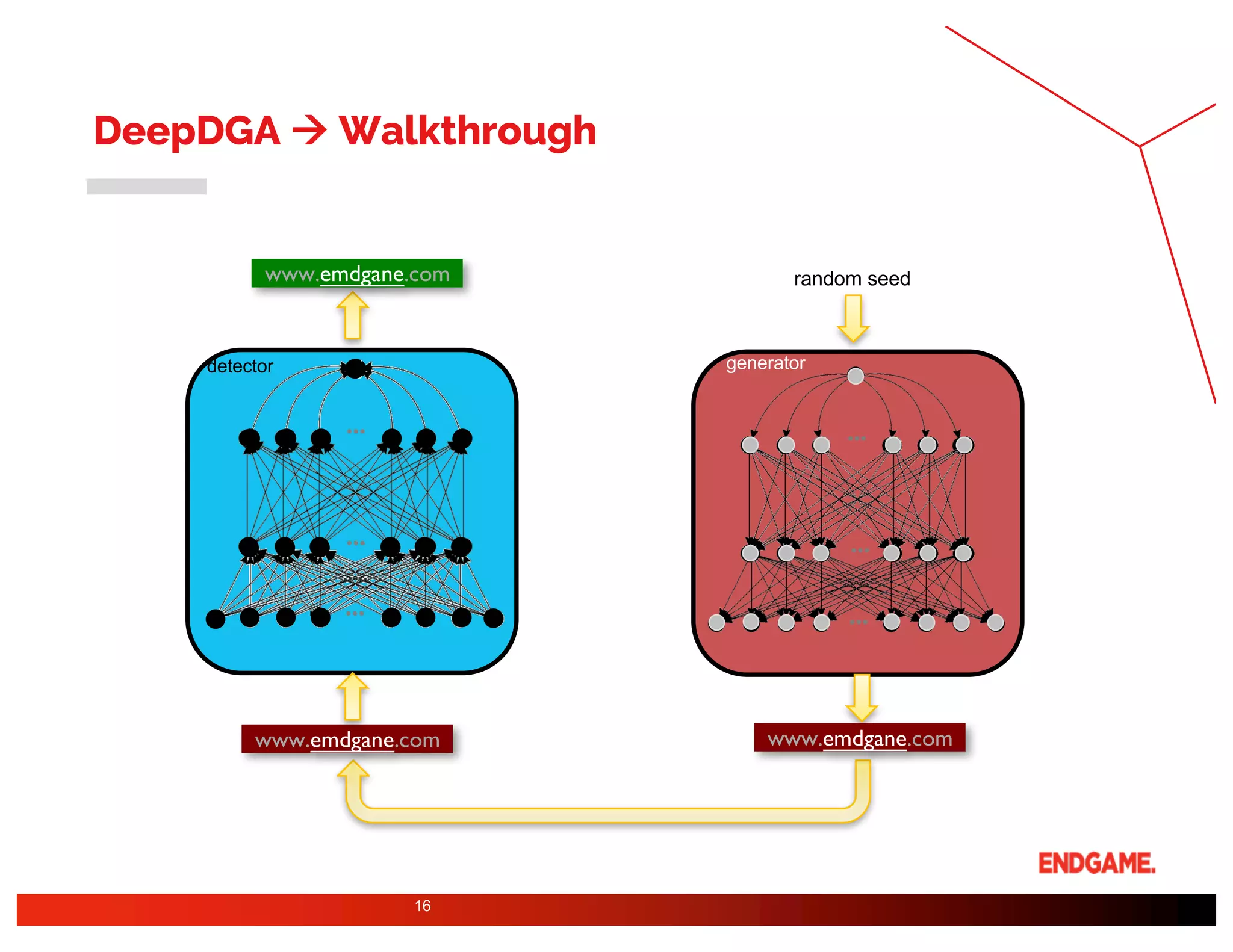 DeepDGA à Walkthrough
16
0.1
…
x
…
…
…
…
…
random seed
www.emdgane.comwww.emdgane.com
www.emdgane.com
generatordetector
 