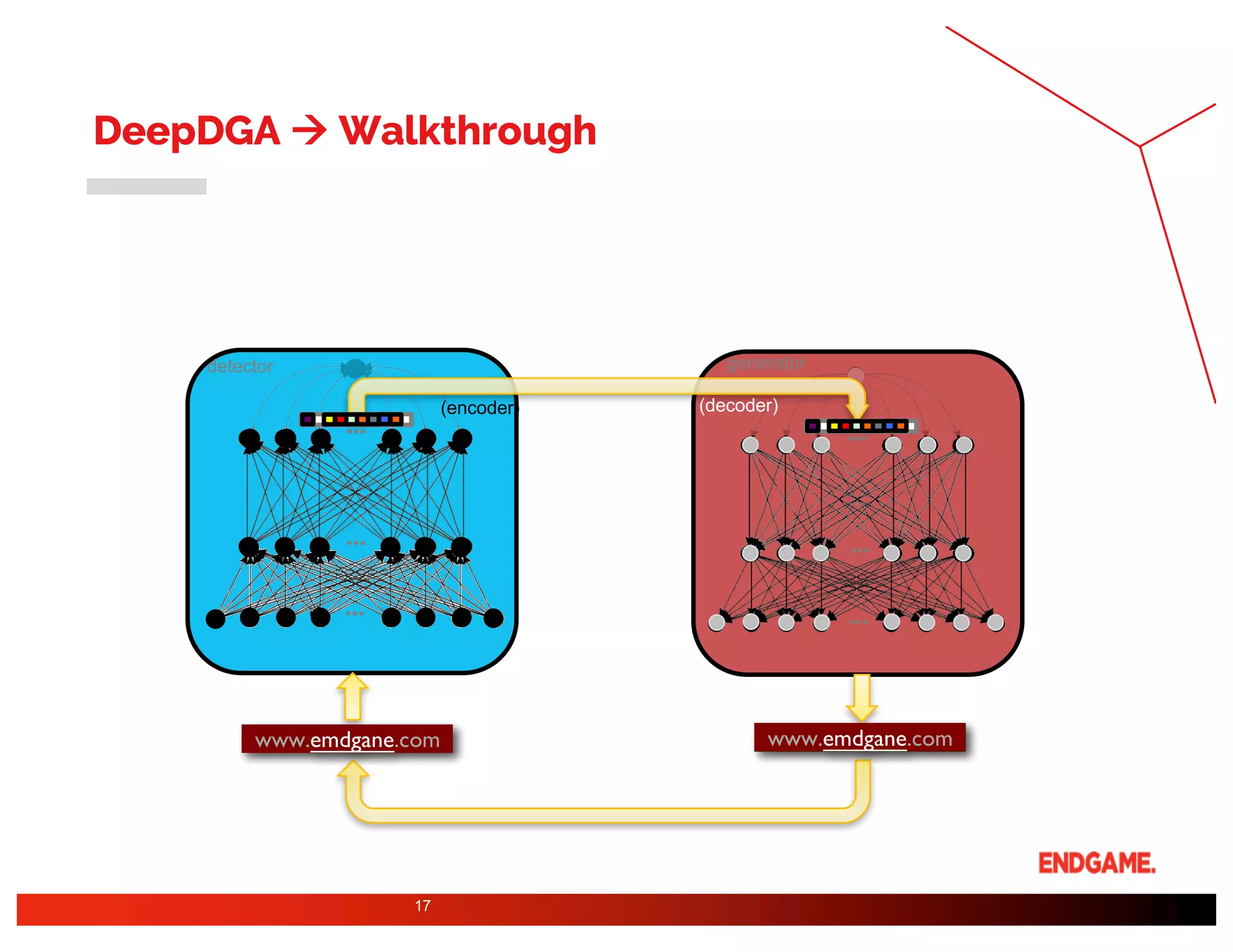 DeepDGA à Walkthrough
17
www.endgame.comwww.endgame.com
0.1
…
x
…
…
…
…
…
detector generator
www.emdgane.comwww.emdgane.com
(encoder) (decoder)
 