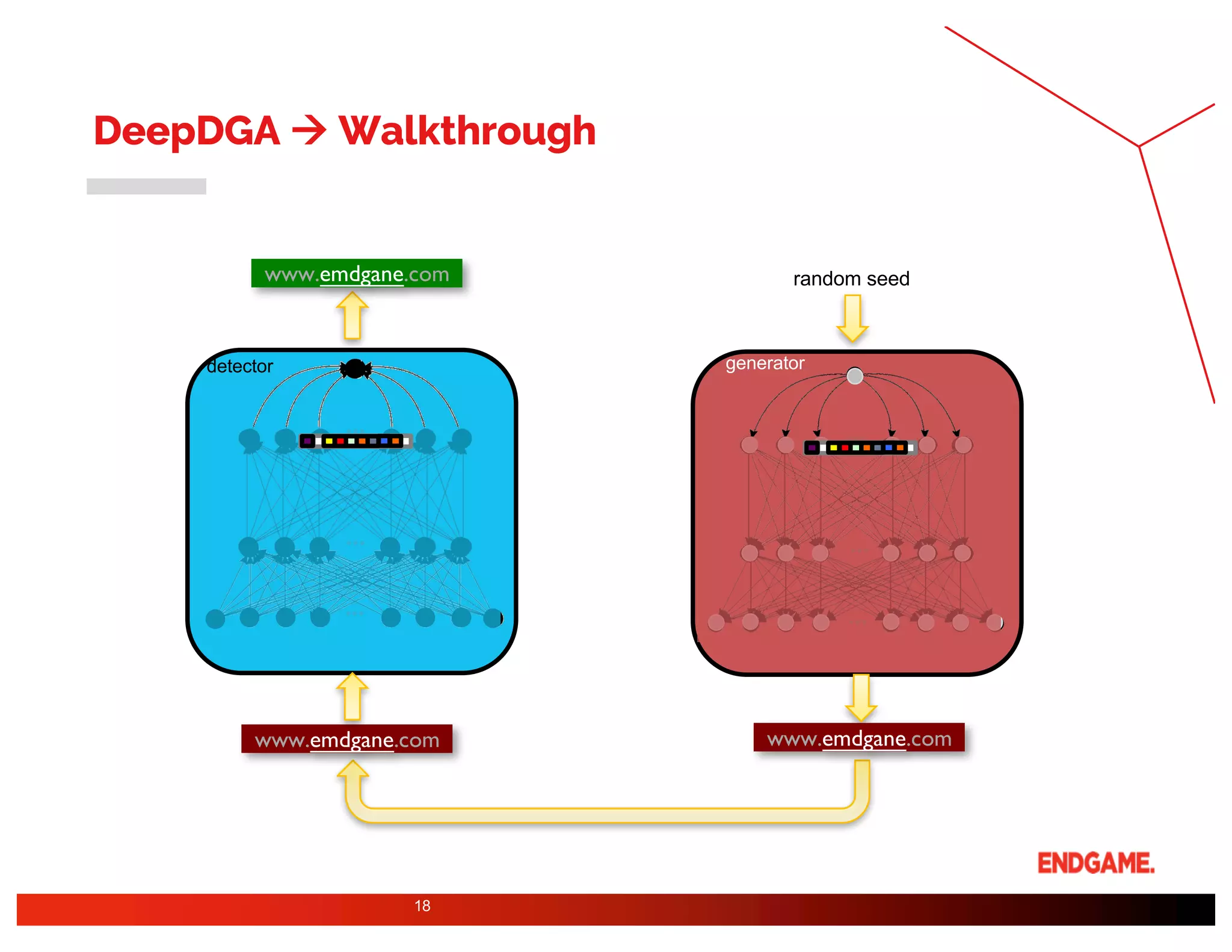 DeepDGA à Walkthrough
0.1
…
x
…
…
…
…
…
random seed
www.emdgane.comwww.emdgane.com
www.emdgane.com
generatordetector
18
 