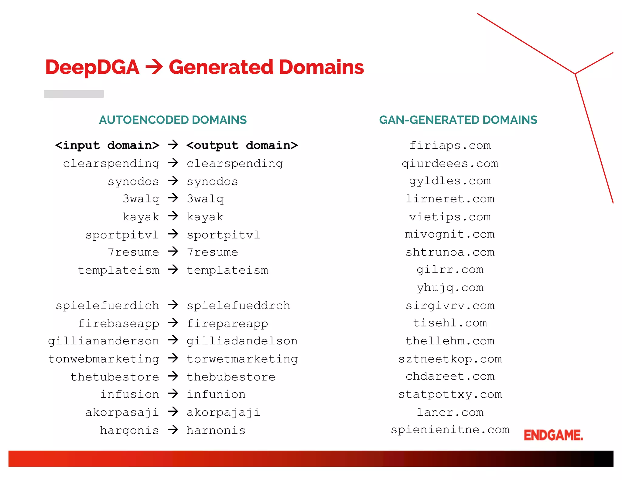 AUTOENCODED DOMAINS
<input domain> à <output domain>
clearspending à clearspending
synodos à synodos
3walq à 3walq
kayak à kayak
sportpitvl à sportpitvl
7resume à 7resume
templateism à templateism
spielefuerdich à spielefueddrch
firebaseapp à firepareapp
gilliananderson à gilliadandelson
tonwebmarketing à torwetmarketing
thetubestore à thebubestore
infusion à infunion
akorpasaji à akorpajaji
hargonis à harnonis
GAN-GENERATED DOMAINS
firiaps.com
qiurdeees.com
gyldles.com
lirneret.com
vietips.com
mivognit.com
shtrunoa.com
gilrr.com
yhujq.com
sirgivrv.com
tisehl.com
thellehm.com
sztneetkop.com
chdareet.com
statpottxy.com
laner.com
spienienitne.com
19
DeepDGA à Generated Domains
 