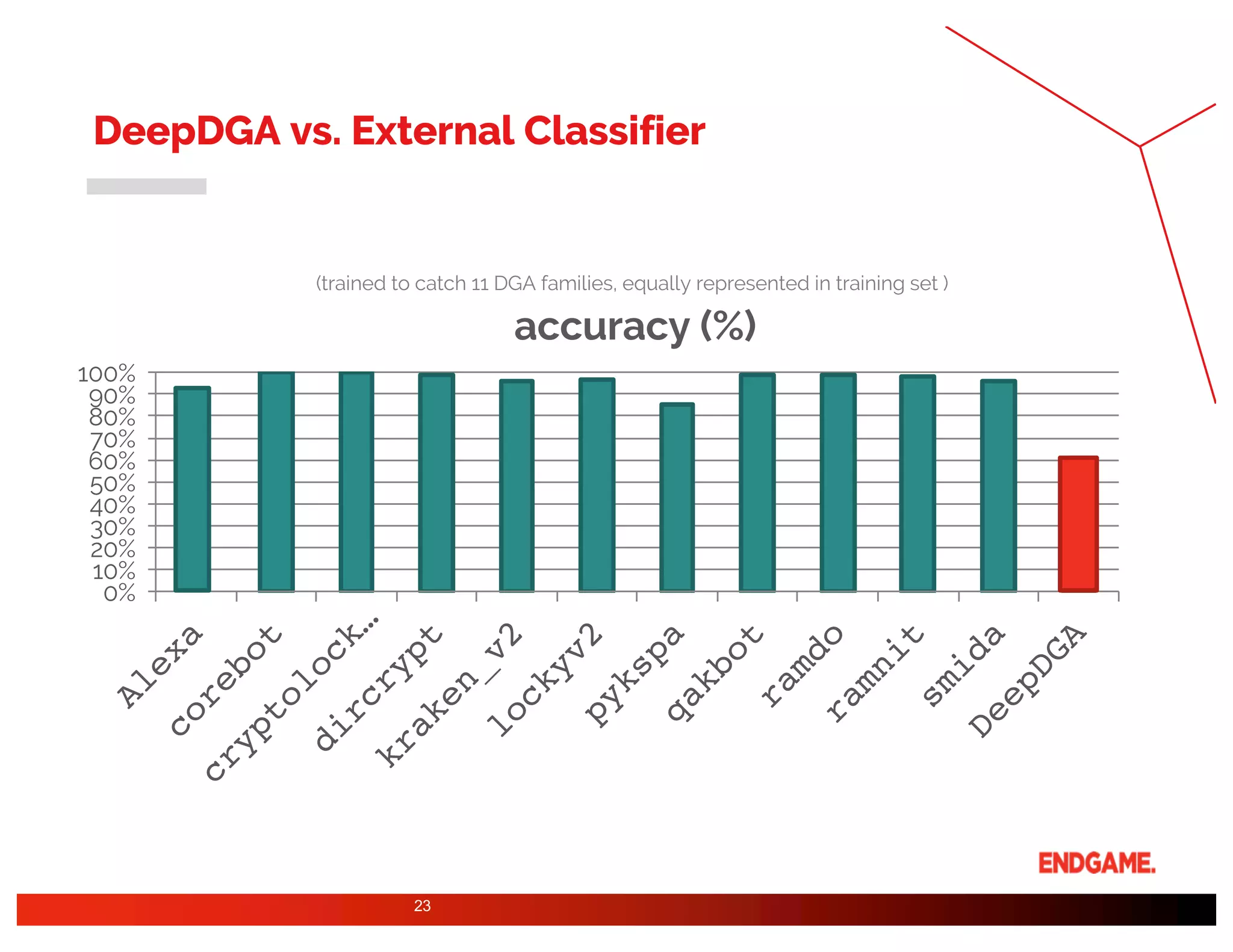 DeepDGA vs. External Classifier
23
0%
10%
20%
30%
40%
50%
60%
70%
80%
90%
100%
accuracy (%)
(trained to catch 11 DGA families, equally represented in training set )
 