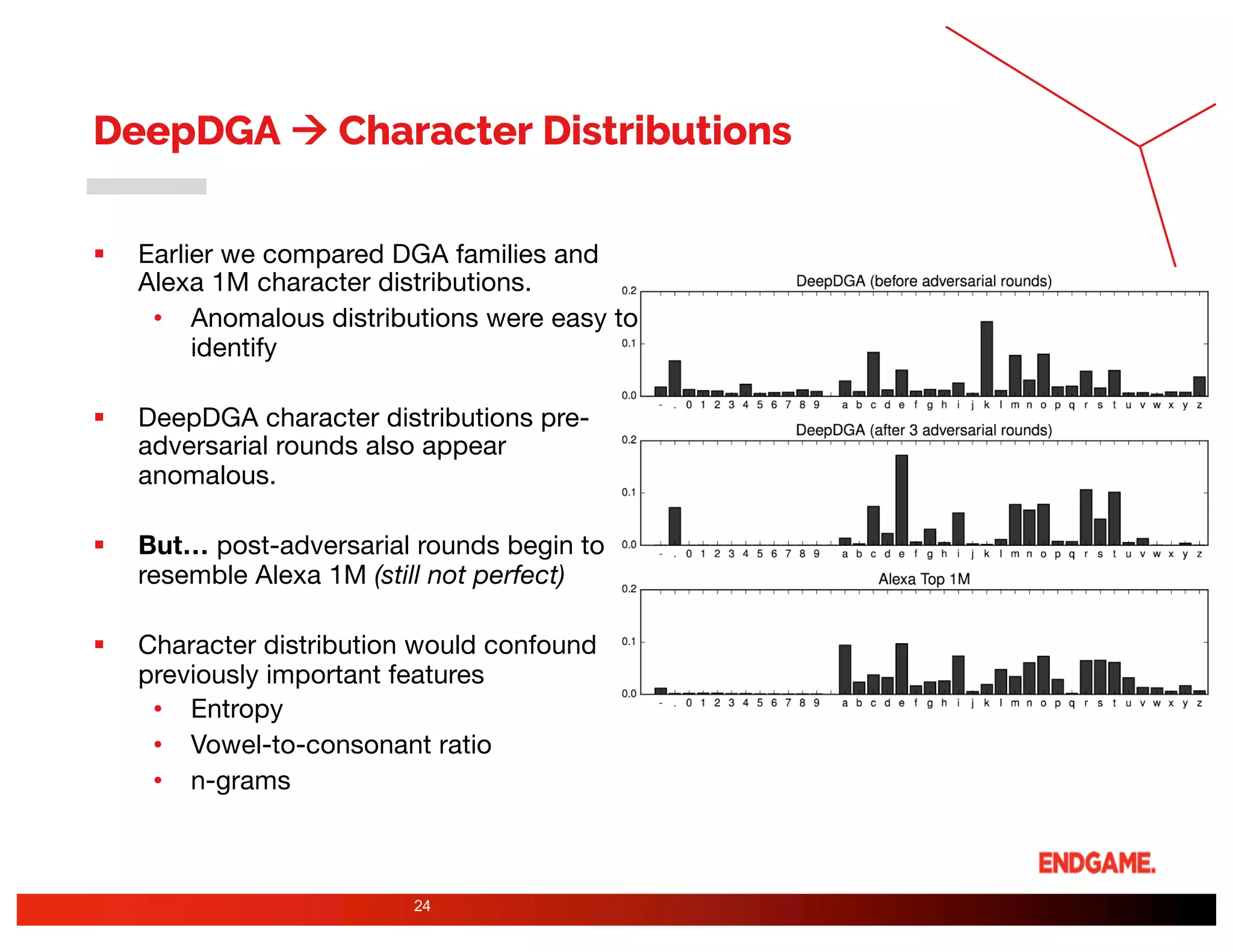 DeepDGA à Character Distributions
§ Earlier we compared DGA families and
Alexa 1M character distributions.
• Anomalous distributions were easy to
identify
§ DeepDGA character distributions pre-
adversarial rounds also appear
anomalous.
§ But… post-adversarial rounds begin to
resemble Alexa 1M (still not perfect)
§ Character distribution would confound
previously important features
• Entropy
• Vowel-to-consonant ratio
• n-grams
24
 