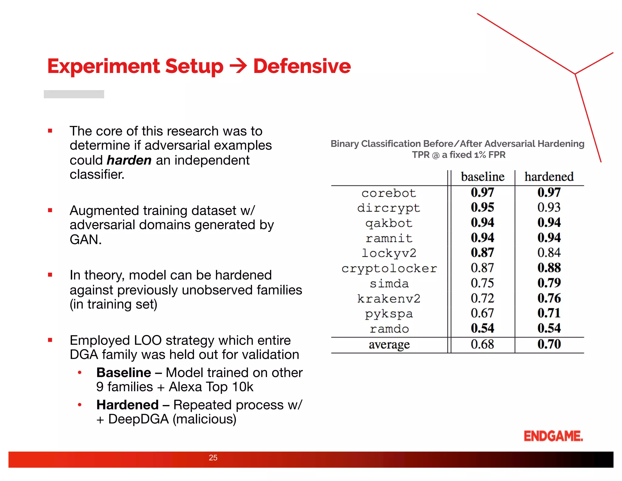 Experiment Setup à Defensive
§ The core of this research was to
determine if adversarial examples
could harden an independent
classifier.
§ Augmented training dataset w/
adversarial domains generated by
GAN.
§ In theory, model can be hardened
against previously unobserved families
(in training set)
§ Employed LOO strategy which entire
DGA family was held out for validation
• Baseline – Model trained on other
9 families + Alexa Top 10k
• Hardened – Repeated process w/
+ DeepDGA (malicious)
25
Binary Classification Before/After Adversarial Hardening
TPR @ a fixed 1% FPR
 