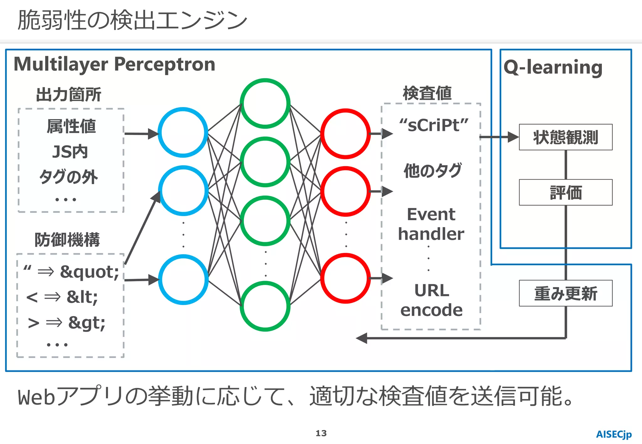 ・
・
・
・
・
・
属性値
JS内
・・・
出力箇所
タグの外
“sCriPt”
他のタグ
URL
encode
検査値
Event
handler
・
・
・
Q-learning
状態観測
脆弱性の検出エンジン
・
・
・
評価
重み更新
“ ⇒ &quot;
< ⇒ &lt;
・・・
防御機構
> ⇒ &gt;
Webアプリの挙動に応じて、適切な検査値を送信可能。
Multilayer Perceptron
AISECjp13
 