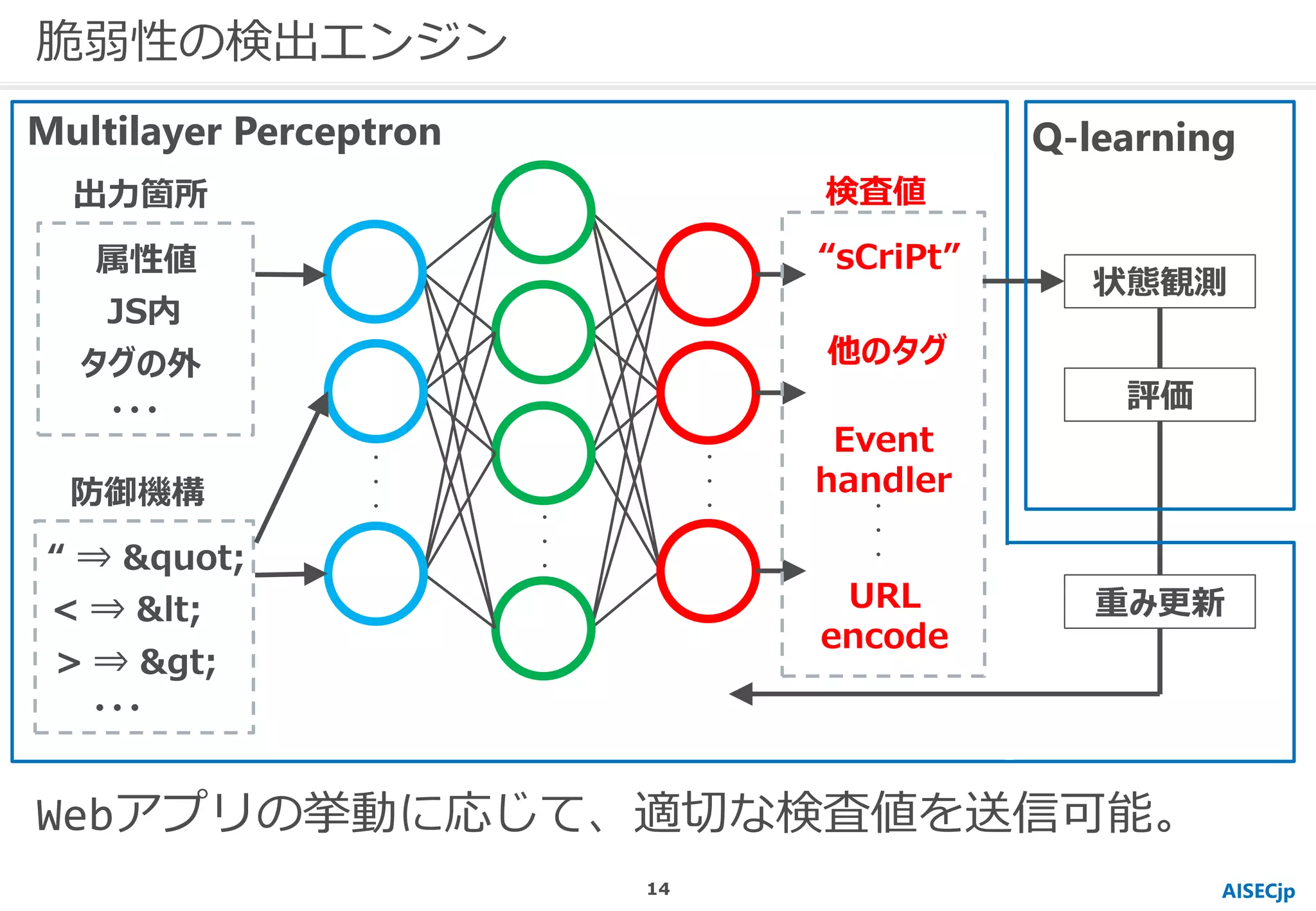 ・
・
・
・
・
・
属性値
JS内
・・・
出力箇所
タグの外
“sCriPt”
他のタグ
URL
encode
検査値
Event
handler
・
・
・
Q-learning
状態観測
・
・
・
評価
重み更新
“ ⇒ &quot;
< ⇒ &lt;
・・・
防御機構
> ⇒ &gt;
Multilayer Perceptron
AISECjp
脆弱性の検出エンジン
Webアプリの挙動に応じて、適切な検査値を送信可能。
14
 