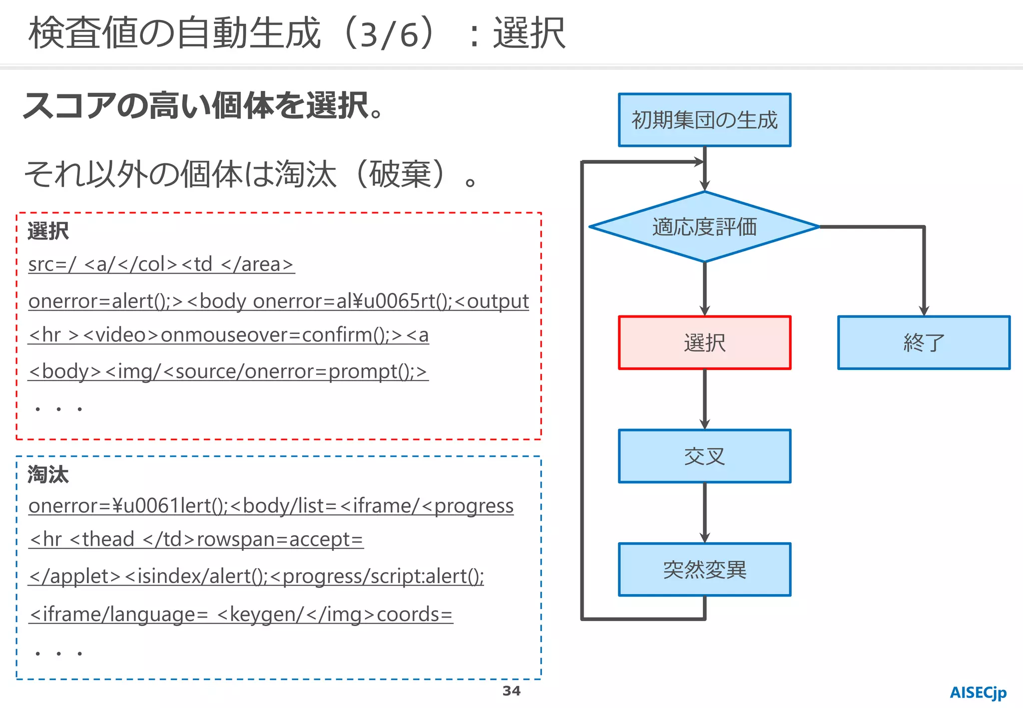 AISECjp
検査値の自動生成（3/6）：選択
初期集団の生成
適応度評価
選択
交叉
突然変異
終了
スコアの高い個体を選択。
それ以外の個体は淘汰（破棄）。
onerror=¥u0061lert();<body/list=<iframe/<progress
<hr <thead </td>rowspan=accept=
src=/ <a/</col><td </area>
選択
淘汰
onerror=alert();><body onerror=al¥u0065rt();<output
</applet><isindex/alert();<progress/script:alert();
<iframe/language= <keygen/</img>coords=
<hr ><video>onmouseover=confirm();><a
<body><img/<source/onerror=prompt();>
・・・
・・・
34
 