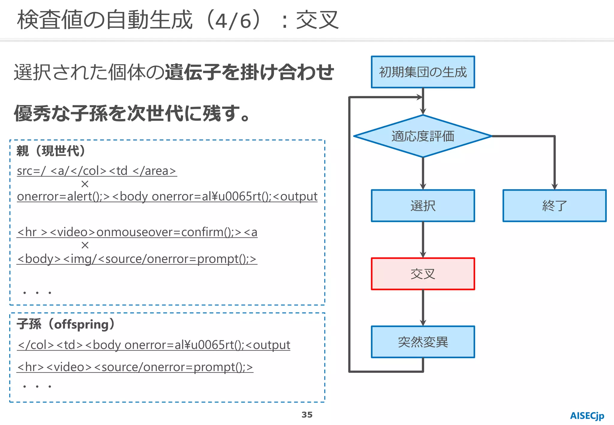 AISECjp
検査値の自動生成（4/6）：交叉
初期集団の生成
適応度評価
選択
交叉
突然変異
終了
選択された個体の遺伝子を掛け合わせ
優秀な子孫を次世代に残す。
src=/ <a/</col><td </area>
親（現世代）
onerror=alert();><body onerror=al¥u0065rt();<output
<hr ><video>onmouseover=confirm();><a
<body><img/<source/onerror=prompt();>
×
×
・・・
子孫（offspring）
</col><td><body onerror=al¥u0065rt();<output
<hr><video><source/onerror=prompt();>
・・・
35
 