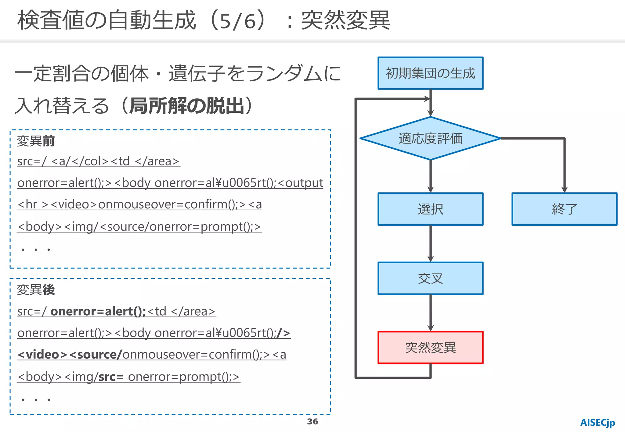 AISECjp
検査値の自動生成（5/6）：突然変異
初期集団の生成
適応度評価
選択
交叉
突然変異
終了
一定割合の個体・遺伝子をランダムに
入れ替える（局所解の脱出）
src=/ <a/</col><td </area>
変異前
変異後
<hr ><video>onmouseover=confirm();><a
<body><img/<source/onerror=prompt();>
・・・
onerror=alert();><body onerror=al¥u0065rt();<output
src=/ onerror=alert();<td </area>
<video><source/onmouseover=confirm();><a
<body><img/src= onerror=prompt();>
・・・
onerror=alert();><body onerror=al¥u0065rt();/>
36
 