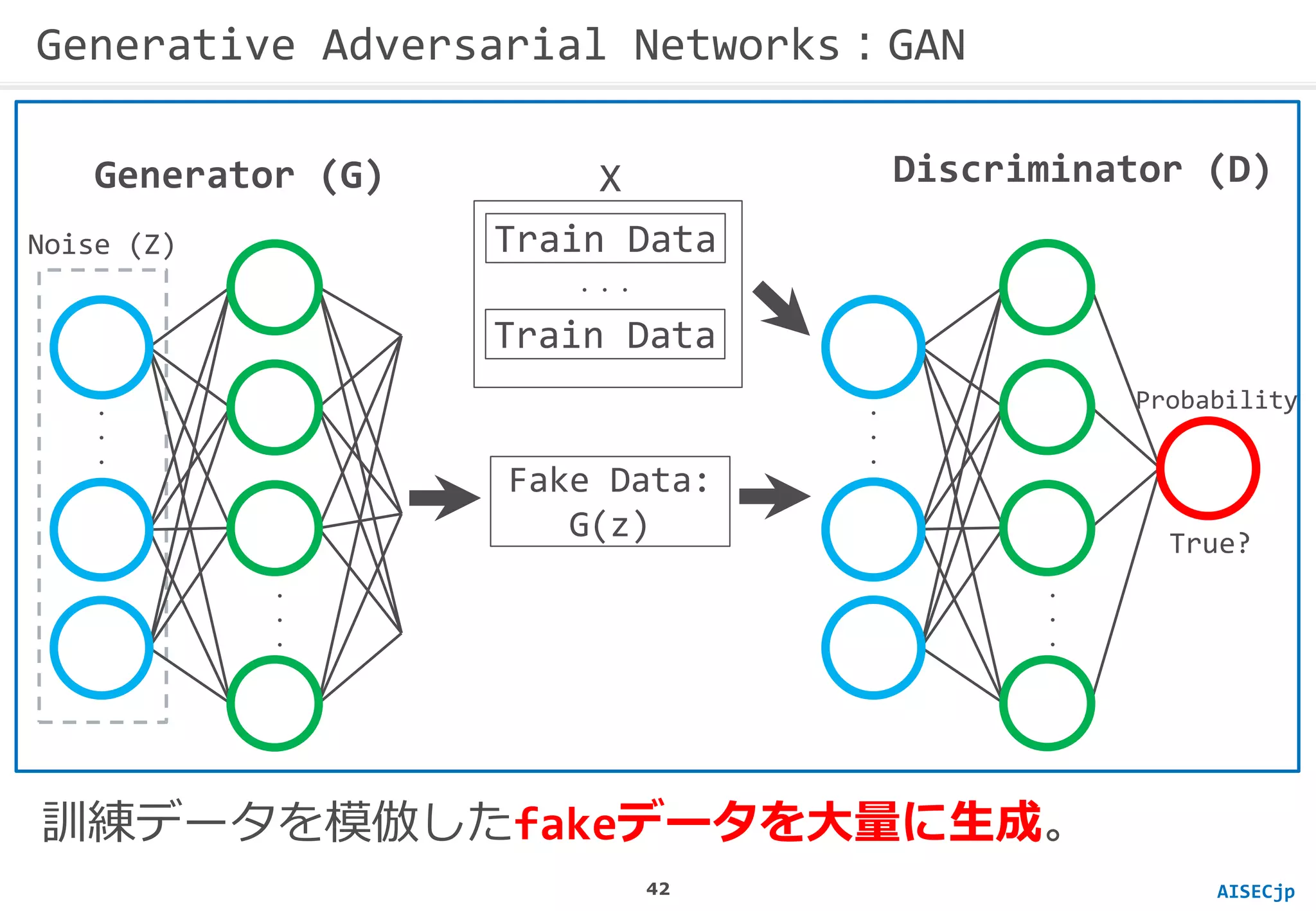 AISECjp
Generative Adversarial Networks：GAN
訓練データを模倣したfakeデータを大量に生成。
・
・
・
Noise (Z)
Generator (G)
・
・
・
Fake Data:
G(z)
・
・
・
・
・
・
Train Data
Train Data
・・・
Discriminator (D)
Probability
True?
X
42
 