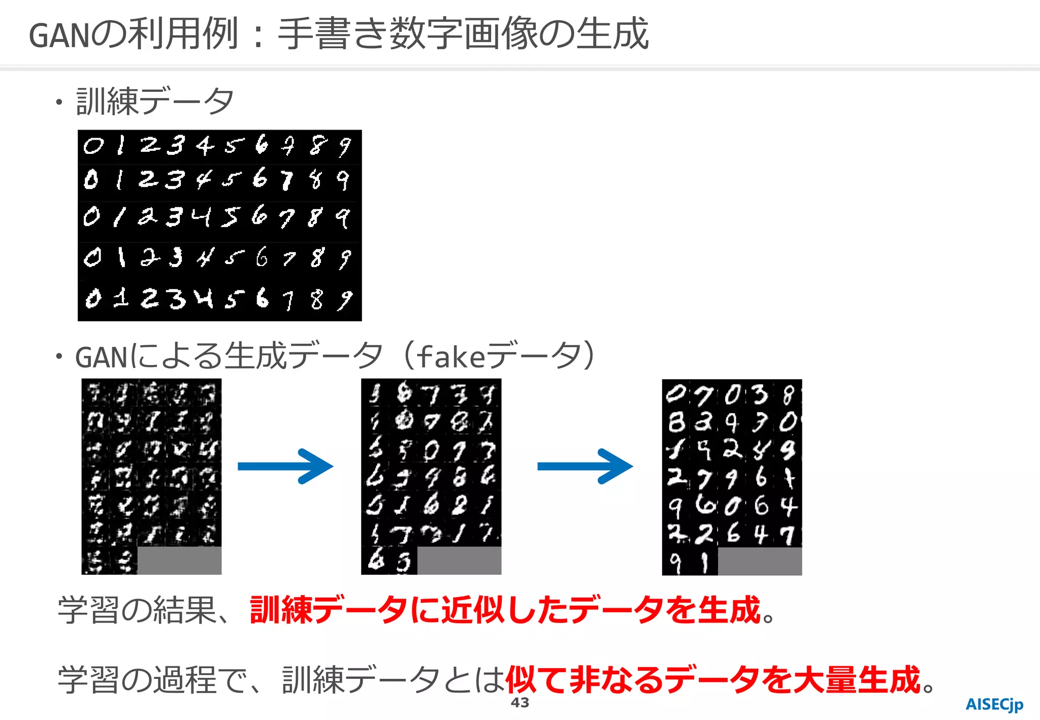 AISECjp
GANの利用例：手書き数字画像の生成
学習の結果、訓練データに近似したデータを生成。
学習の過程で、訓練データとは似て非なるデータを大量生成。
・訓練データ
・GANによる生成データ（fakeデータ）
43
 