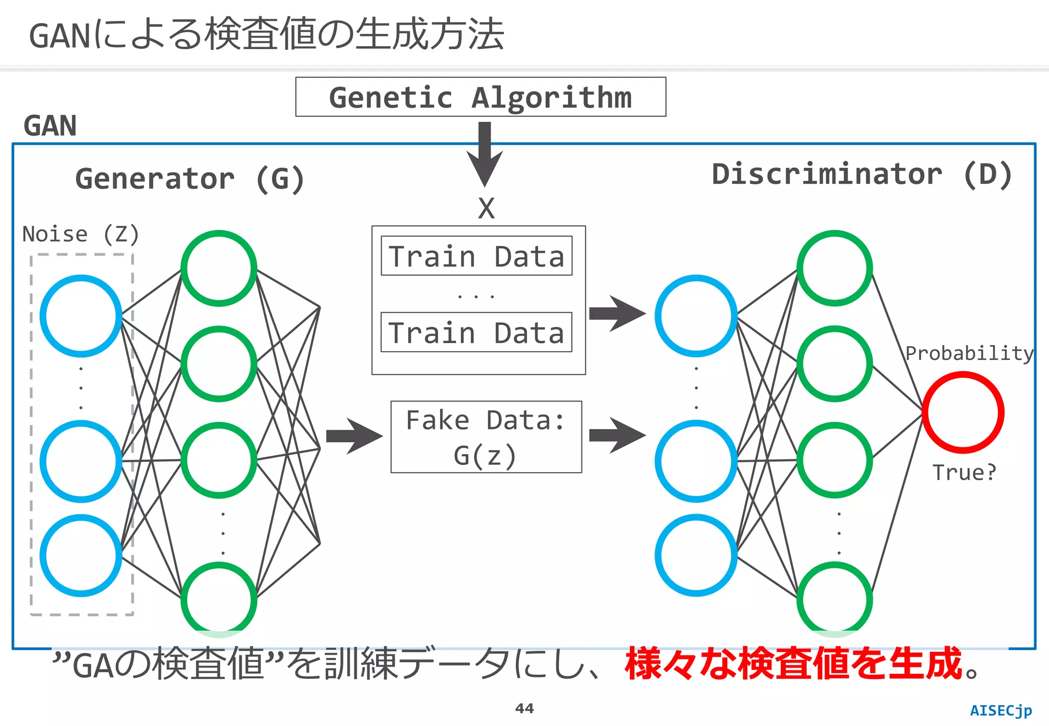 AISECjp
GANによる検査値の生成方法
・
・
・
・
・
・
・
・
・
・
・
・
Genetic Algorithm
Probability
True?
GAN
”GAの検査値”を訓練データにし、様々な検査値を生成。
Fake Data:
G(z)
Noise (Z)
Generator (G)
Train Data
Train Data
・・・
Discriminator (D)
X
44
 