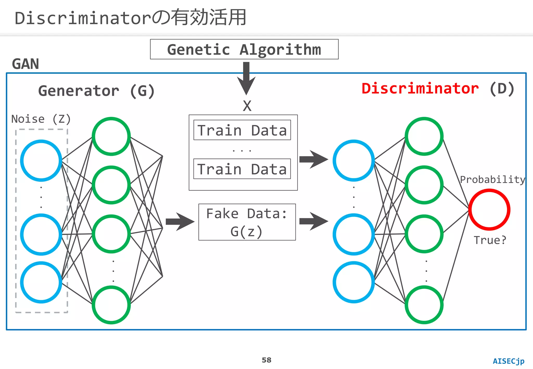 AISECjp
・
・
・
・
・
・
・
・
・
・
・
・
Genetic Algorithm
Probability
True?
GAN
Fake Data:
G(z)
Noise (Z)
Generator (G)
Train Data
Train Data
・・・
Discriminator (D)
X
Discriminatorの有効活用
58
 